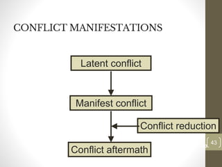 CONFLICT MANIFESTATIONS
43
Date00.00.00
43
Dr.Sarma-Conflictmanagement
Latent conflict
Conflict aftermath
Manifest conflict
Conflict reduction
 