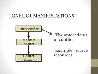 CONFLICT MANIFESTATIONS
The antecedents
of conflict
Example: scarce
resources
Latent conflict
Manifest
conflict
Conflict
aftermath
 