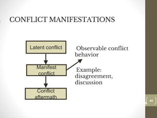 CONFLICT MANIFESTATIONS
Observable conflict
behavior
Example:
disagreement,
discussion
45
Date00.00.00Dr.Sarma-Conflictmanagement
45
Latent conflict
Manifest
conflict
Conflict
aftermath
 