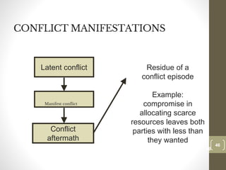 CONFLICT MANIFESTATIONS
Manifest conflict
46
Date00.00.00Dr.Sarma-Conflictmanagement
46
Latent conflict
Conflict
aftermath
Residue of a
conflict episode
Example:
compromise in
allocating scarce
resources leaves both
parties with less than
they wanted
 
