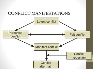 CONFLICT MANIFESTATIONS
47
Date00.00.00
47
Dr.Sarma-Conflictmanagement
Latent conflict
Manifest conflict
Conflict
aftermath
Perceived
conflict
Felt conflict
Conflict
reduction
 