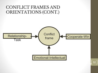 CONFLICT FRAMES AND
ORIENTATIONS (CONT.)
52
Date00.00.00
52
Dr.Sarma-Conflictmanagement
Relationship-
Task
Emotional-Intellectual
Cooperate-Win
Conflict
frame
 
