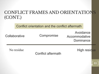 CONFLICT FRAMES AND ORIENTATIONS
(CONT.)
63
Date00.00.00
63
Dr.Sarma-Conflictmanagement
Avoidance
Accommodative
Dominance
CompromiseCollaborative
Conflict aftermath
High residueNo residue
Conflict orientation and the conflict aftermath
 