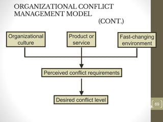 ORGANIZATIONAL CONFLICT
MANAGEMENT MODEL
(CONT.)
69
Date00.00.00
69
Dr.Sarma-Conflictmanagement
Perceived conflict requirements
Desired conflict level
Organizational
culture
Fast-changing
environment
Product or
service
 