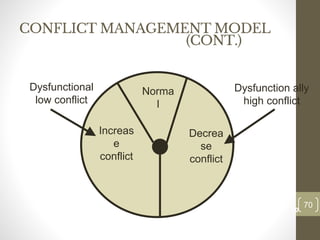 CONFLICT MANAGEMENT MODEL
(CONT.)
70
Date00.00.00
70
Dr.Sarma-Conflictmanagement
Norma
l
Increas
e
conflict
Decrea
se
conflict
Dysfunctional
low conflict
Dysfunction ally
high conflict
 