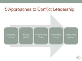 5 Approaches to Conflict Leadership
Competing
win-lose
Avoiding
lose-lose
Accommodating
Win-lose
Collaborating
win-win
Compromising
Lose-lose
 