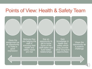 Points of View: Health & Safety Team
Views the
assignment as
an opportunity
to make a
good
impression
Believes they
are helping the
staff in
ensuring their
health and
safety needs
are met
See an
opportunity to
get to know
some of the
staff better and
build better
relationships
Gain
knowledge in
health and
safety which
may provide
other long-term
opportunities
Views the
opportunity as
a positive
challenge
 