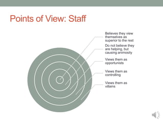 Points of View: Staff
Believes they view
themselves as
superior to the rest
Do not believe they
are helping, but
causing animosity
Views them as
opportunists
Views them as
controlling
Views them as
villains
 