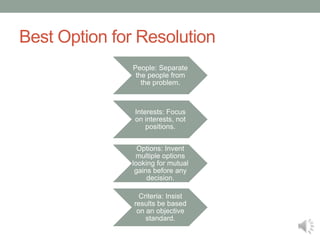 Best Option for Resolution
People: Separate
the people from
the problem.
Interests: Focus
on interests, not
positions.
Options: Invent
multiple options
looking for mutual
gains before any
decision.
Criteria: Insist
results be based
on an objective
standard.
 