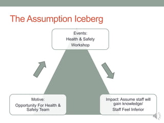 The Assumption Iceberg
Events:
Health & Safety
Workshop
Motive:
Opportunity For Health &
Safety Team
Impact: Assume staff will
gain knowledge/
Staff Feel Inferior
 