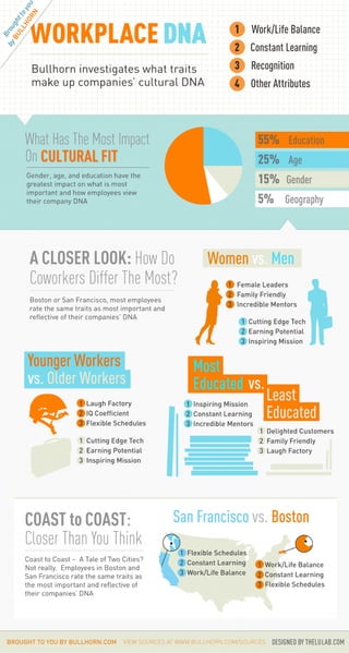 WorkPlace DNA Infographic - Bullhorn - Cultural Fit