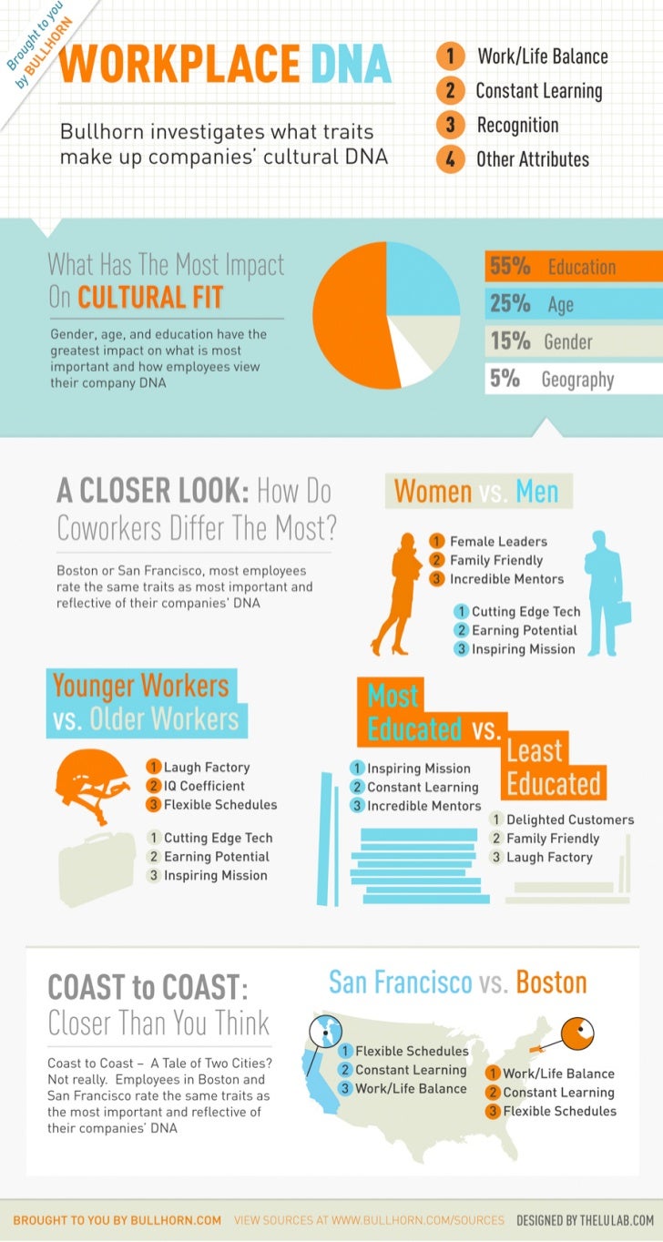 workplace dna infographic bullhorn cultural fit geographic preference definition