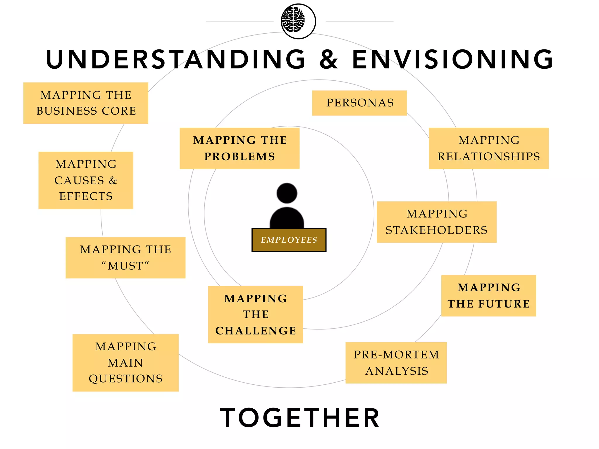 UNDERSTANDING & ENVISIONING
TOGETHER
MAPPING
THE
CHALLENGE
MAPPING THE
PROBLEMS
MAPPING
CAUSES &
EFFECTS
MAPPING
RELATIONSHIPS
MAPPING
THE FUTURE
MAPPING
STAKEHOLDERS
PERSONAS
PRE-MORTEM
ANALYSIS
MAPPING THE
“MUST”
MAPPING
MAIN
QUESTIONS
EMPLOYEES
MAPPING THE
BUSINESS CORE
 