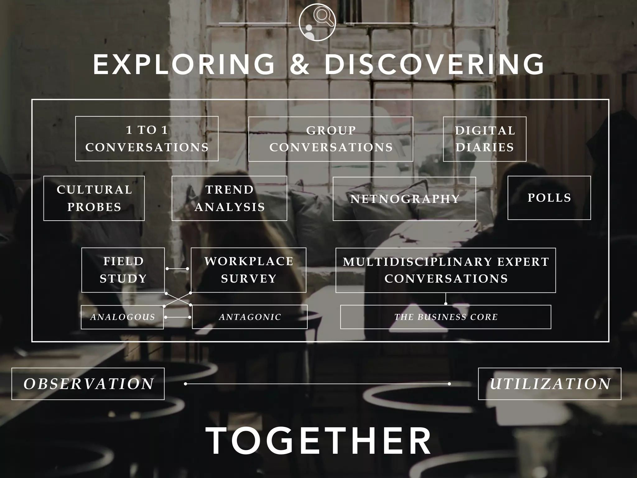 EXPLORING & DISCOVERING
TOGETHER
OBSERVATION UTILIZATION
1 TO 1
CONVERSATIONS
GROUP
CONVERSATIONS
CULTURAL
PROBES
DIGITAL
DIARIES
POLLS
MULTIDISCIPLINARY EXPERT
CONVERSATIONS
TREND
ANALYSIS
NETNOGRAPHY
THE BUSINESS CORE
FIELD
STUDY
ANALOGOUS ANTAGONIC
WORKPLACE
SURVEY
 