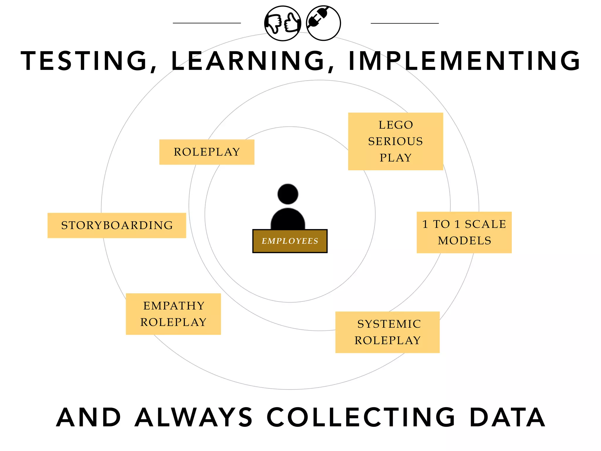 ROLEPLAY
LEGO
SERIOUS
PLAY
EMPLOYEES
STORYBOARDING
TESTING, LEARNING, IMPLEMENTING
1 TO 1 SCALE
MODELS
AND ALWAYS COLLECTING DATA
SYSTEMIC
ROLEPLAY
EMPATHY
ROLEPLAY
 