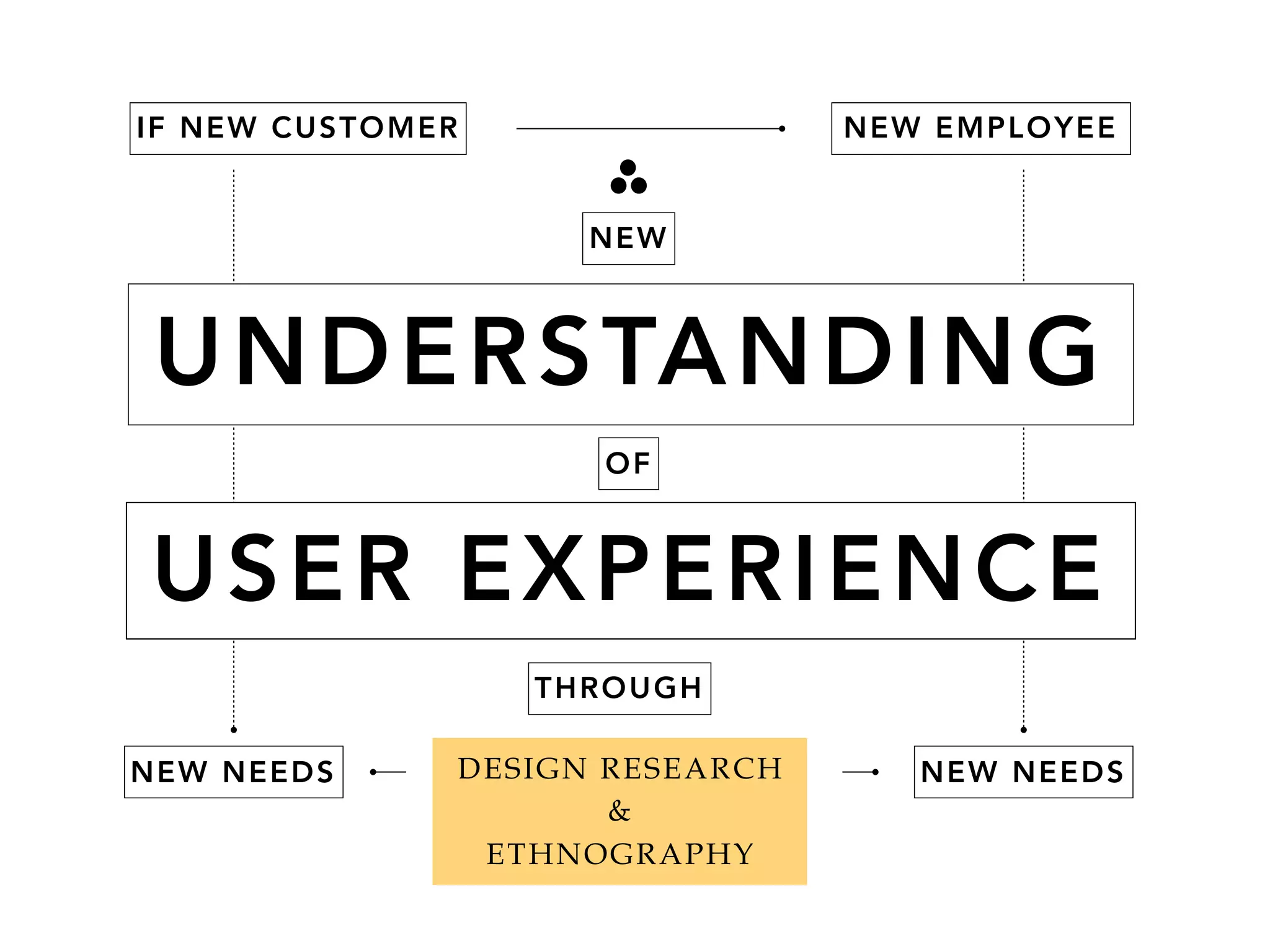 IF NEW CUSTOMER NEW EMPLOYEE
UNDERSTANDING
NEW NEEDS NEW NEEDSDESIGN RESEARCH
&
ETHNOGRAPHY
USER EXPERIENCE
NEW
OF
THROUGH
 