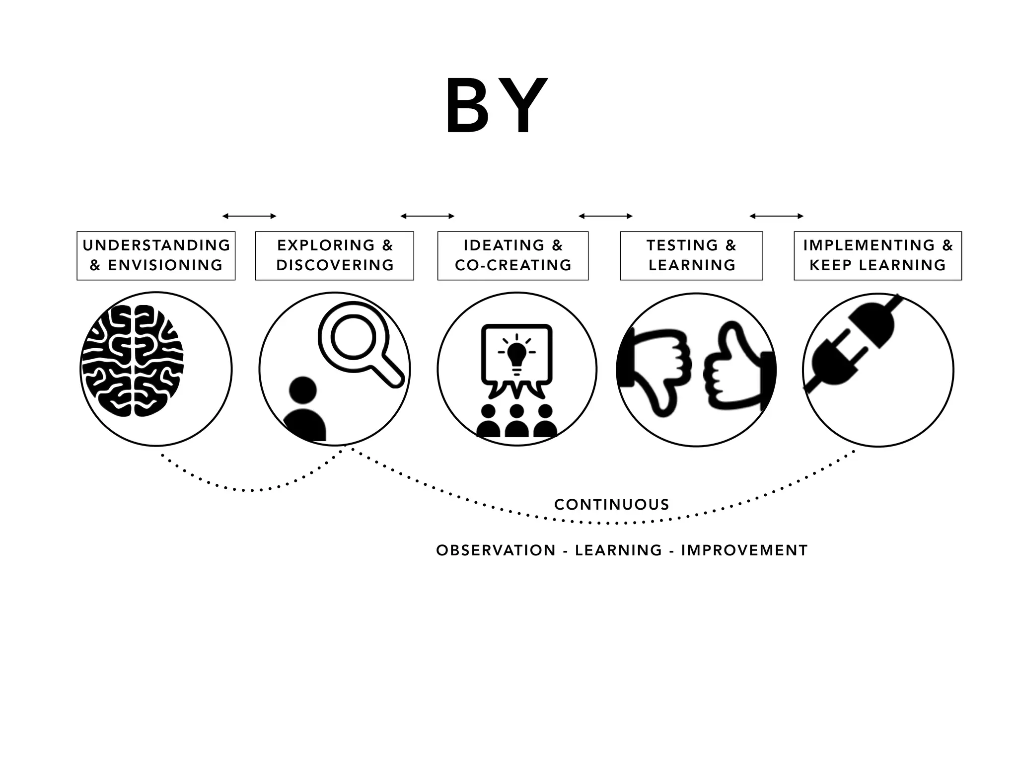 UNDERSTANDING
& ENVISIONING
EXPLORING &
DISCOVERING
IDEATING &
CO-CREATING
TESTING &
LEARNING
IMPLEMENTING &
KEEP LEARNING
BY
OBSERVATION - LEARNING - IMPROVEMENT
CONTINUOUS
 