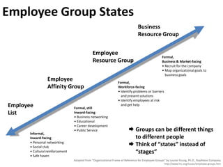 Employee Group States
                                                                                 Business
                                                                                 Resource Group


                                               Employee
                                                                                                   Formal,
                                               Resource Group                                      Business & Market-facing
                                                                                                   • Recruit for the company
                                                                                                   • Map organizational goals to
                                                                                                     business goals
                  Employee                                        Formal,
                  Affinity Group                                  Workforce-facing
                                                                  • Identify problems or barriers
                                                                    and present solutions
                                                                  • Identify employees at risk
Employee                          Formal, still
                                                                    and get help

List                              Inward-facing
                                  • Business networking
                                  • Educational
                                  • Career development
                                  • Public Service                         Groups can be different things
       Informal,
       Inward-facing                                                        to different people
       • Personal networking
       • Social club
                                                                           Think of “states” instead of
       • Cultural reinforcement                                             “stages”
       • Safe haven
                                  Adapted from “Organizational Frame of Reference for Employee Groups” by Louise Young, Ph.D., Raytheon Company
                                                                                                     http://www.hrc.org/issues/employee-groups.htm
 