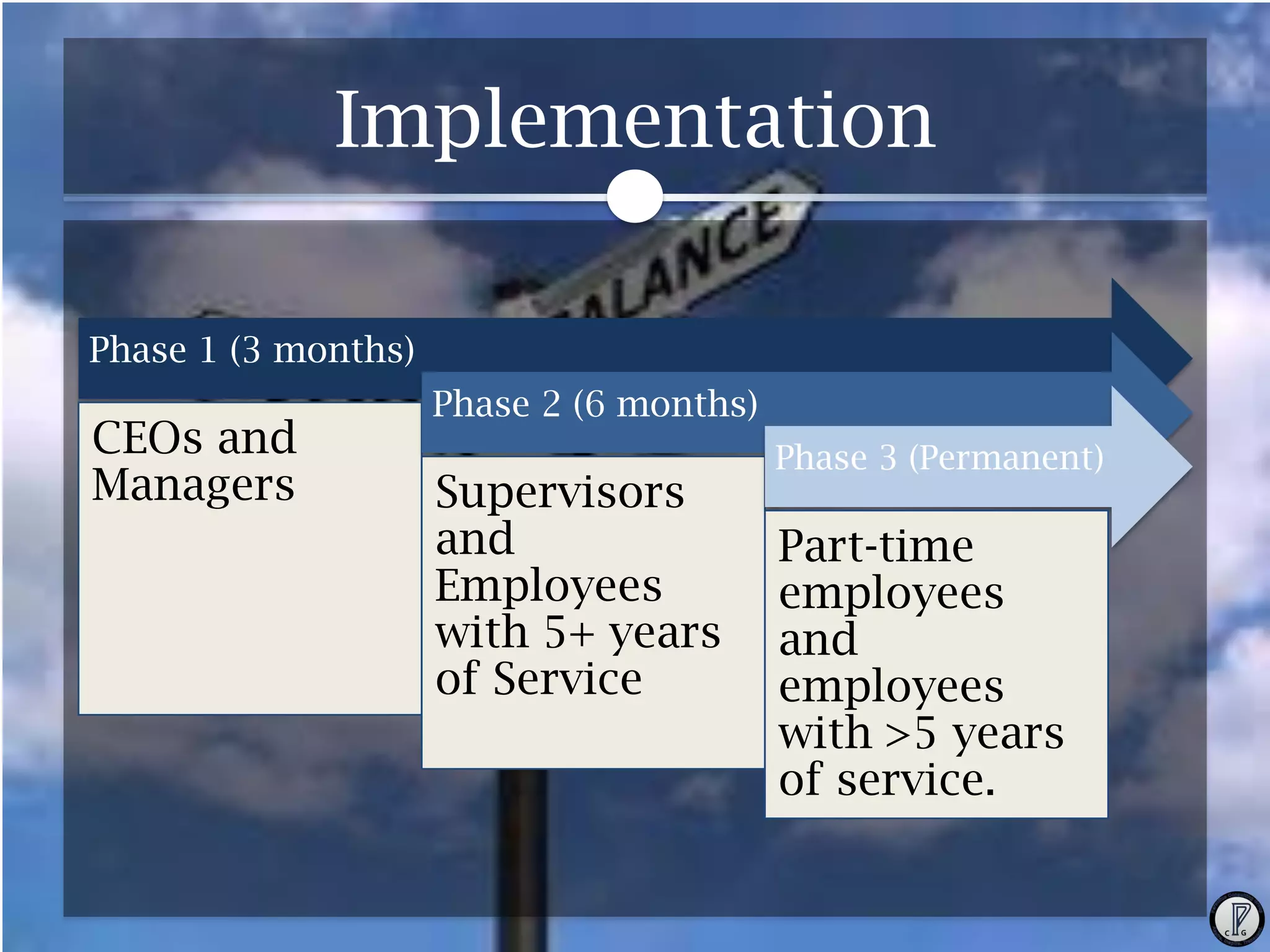 Implementation
Phase 1 (3 months)

CEOs and
Managers

Phase 2 (6 months)

Supervisors
and
Employees
with 5+ years
of Service

Phase 3 (Permanent)

Part-time
employees
and
employees
with >5 years
of service.

 