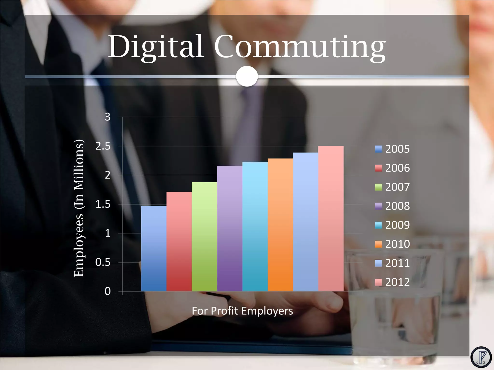 Digital Commuting

In Millions
Employees (In Millions)

3
2.5

2005
2006

2

2007

1.5

2008
2009

1

2010

0.5

2011
2012

0
For Profit Employers

 