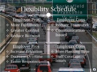 Flexibility Schedule
Employee Pros
 More Fulfillment
 Greater Control
 Reduce Burnout
Employer Pros
 Increase Retention
 Decrease Overtime
 Faster Responses

Employee Cons
 Reduce Teamwork
 Communication
Issues
Employer Cons
 More Planning Time
 Staff Coverage
Issues

 