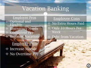 Vacation Banking





Employee Pros
Optional and
Flexible
Emergency Needs
Consistent Pay
Becomes Vacation

Employer Pros
 Increase Morale
 No Overtime Pay

Employee Cons
 No Extra Hours Paid
 Only 10 Hours Per
Week
 Debt from Vacation

 