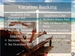Vacation Banking





Employee Pros
Optional and
Flexible
Emergency Needs
Consistent Pay
Becomes Vacation

Employer Pros
 Increase Morale
 No Overtime Pay

Employee Cons
 No Extra Hours Paid
 Only 10 Hours Per
Week
 Debt from Vacation

Employer Cons
 Must Track System

 