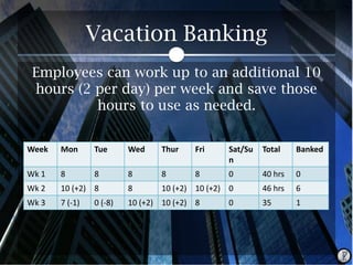 Vacation Banking
Employees can work up to an additional 10
hours (2 per day) per week and save those
hours to use as needed.
Week

Mon

Tue

Wed

Thur

Fri

Sat/Su
n

Total

Banked

Wk 1

8

8

8

8

8

0

40 hrs

0

Wk 2

10 (+2) 8

8

10 (+2) 10 (+2) 0

46 hrs

6

Wk 3

7 (-1)

10 (+2) 10 (+2) 8

35

1

0 (-8)

0

 