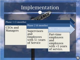 Implementation
Phase 1 (3 months)

CEOs and
Managers

Phase 2 (6 months)

Supervisors
and
Employees
with 5+ years
of Service

Phase 3 (Permanent)

Part-time
employees
and
employees
with >5 years
of service.

 