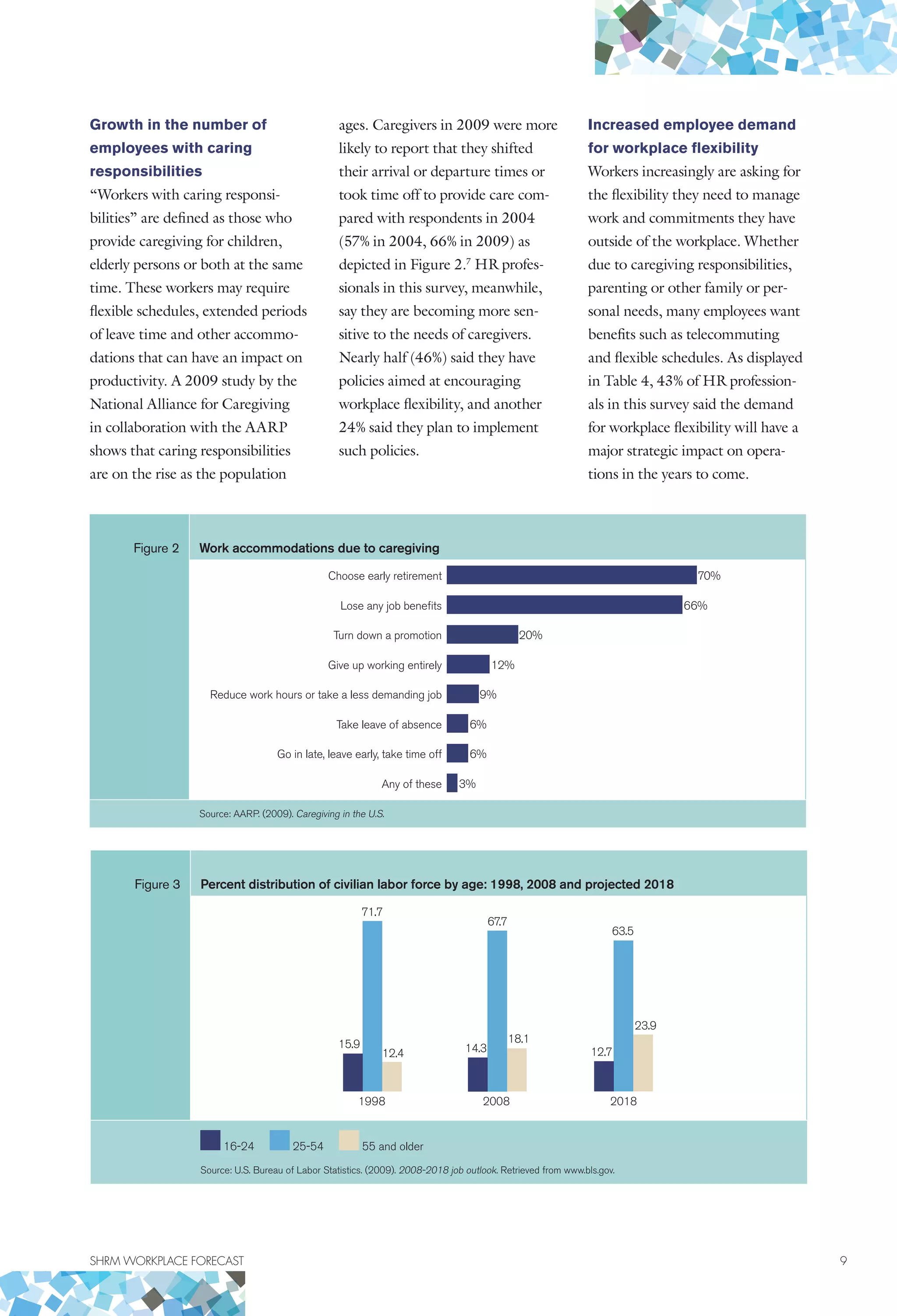 SHRM WORKPLACE FORECAST	 9
Growth in the number of
employees with caring
responsibilities
“Workers with caring responsi-
bilities” are defined as those who
provide caregiving for children,
elderly persons or both at the same
time. These workers may require
flexible schedules, extended periods
of leave time and other accommo-
dations that can have an impact on
productivity. A 2009 study by the
National Alliance for Caregiving
in collaboration with the AARP
shows that caring responsibilities
are on the rise as the population
ages. Caregivers in 2009 were more
likely to report that they shifted
their arrival or departure times or
took time off to provide care com-
pared with respondents in 2004
(57% in 2004, 66% in 2009) as
depicted in Figure 2.7
HR profes-
sionals in this survey, meanwhile,
say they are becoming more sen-
sitive to the needs of caregivers.
Nearly half (46%) said they have
policies aimed at encouraging
workplace flexibility, and another
24% said they plan to implement
such policies.
Increased employee demand
for workplace flexibility
Workers increasingly are asking for
the flexibility they need to manage
work and commitments they have
outside of the workplace. Whether
due to caregiving responsibilities,
parenting or other family or per-
sonal needs, many employees want
benefits such as telecommuting
and flexible schedules. As displayed
in Table 4, 43% of HR profession-
als in this survey said the demand
for workplace flexibility will have a
major strategic impact on opera-
tions in the years to come.
Figure 2 Work accommodations due to caregiving
Choose early retirement
Lose any job benefits
Turn down a promotion
Give up working entirely
Reduce work hours or take a less demanding job
Take leave of absence
Go in late, leave early, take time off
Any of these
70%
66%
20%
12%
9%
6%
6%
3%
Source: AARP. (2009). Caregiving in the U.S.
Figure 3 Percent distribution of civilian labor force by age: 1998, 2008 and projected 2018
15.9
71.7
12.4 14.3
67.7
18.1
12.7
63.5
23.9
1998 2008 2018
16-24 25-54 55 and older
Source: U.S. Bureau of Labor Statistics. (2009). 2008-2018 job outlook. Retrieved from www.bls.gov.
 