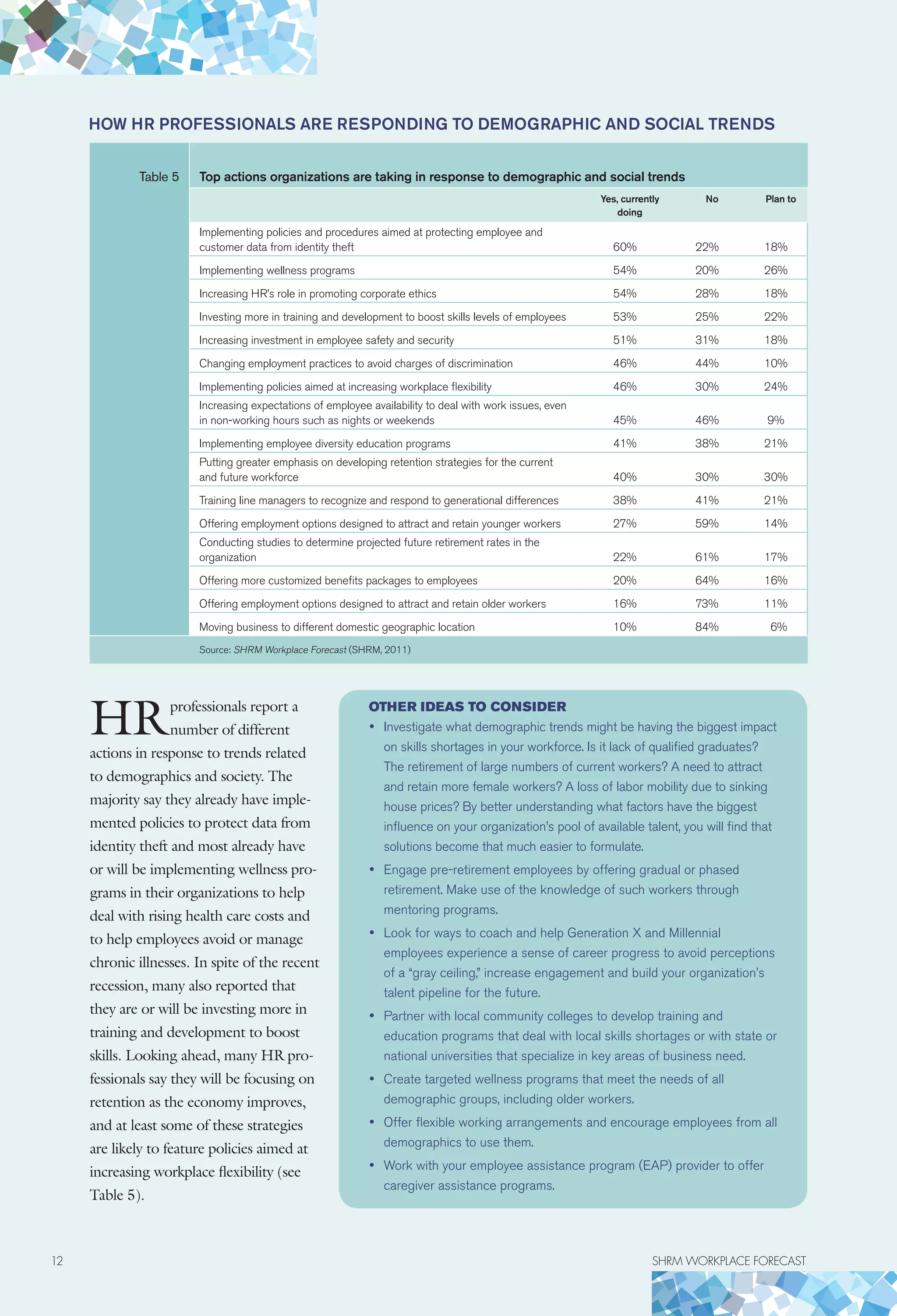 12	 SHRM WORKPLACE FORECAST
Table 5 Top actions organizations are taking in response to demographic and social trends
Yes, currently
doing
No Plan to
Implementing policies and procedures aimed at protecting employee and
customer data from identity theft 60% 22% 18%
Implementing wellness programs 54% 20% 26%
Increasing HR’s role in promoting corporate ethics 54% 28% 18%
Investing more in training and development to boost skills levels of employees 53% 25% 22%
Increasing investment in employee safety and security 51% 31% 18%
Changing employment practices to avoid charges of discrimination 46% 44% 10%
Implementing policies aimed at increasing workplace flexibility 46% 30% 24%
Increasing expectations of employee availability to deal with work issues, even
in non-working hours such as nights or weekends 45% 46% 9%
Implementing employee diversity education programs 41% 38% 21%
Putting greater emphasis on developing retention strategies for the current
and future workforce 40% 30% 30%
Training line managers to recognize and respond to generational differences 38% 41% 21%
Offering employment options designed to attract and retain younger workers 27% 59% 14%
Conducting studies to determine projected future retirement rates in the
organization 22% 61% 17%
Offering more customized benefits packages to employees 20% 64% 16%
Offering employment options designed to attract and retain older workers 16% 73% 11%
Moving business to different domestic geographic location 10% 84% 6%
Source: SHRM Workplace Forecast (SHRM, 2011)
How HR professionals are responding to demographic and social trends
HRprofessionals report a
number of different
actions in response to trends related
to demographics and society. The
majority say they already have imple-
mented policies to protect data from
identity theft and most already have
or will be implementing wellness pro-
grams in their organizations to help
deal with rising health care costs and
to help employees avoid or manage
chronic illnesses. In spite of the recent
recession, many also reported that
they are or will be investing more in
training and development to boost
skills. Looking ahead, many HR pro-
fessionals say they will be focusing on
retention as the economy improves,
and at least some of these strategies
are likely to feature policies aimed at
increasing workplace flexibility (see
Table 5).
Other ideas to consider
•	 Investigate what demographic trends might be having the biggest impact
on skills shortages in your workforce. Is it lack of qualified graduates?
The retirement of large numbers of current workers? A need to attract
and retain more female workers? A loss of labor mobility due to sinking
house prices? By better understanding what factors have the biggest
influence on your organization’s pool of available talent, you will find that
solutions become that much easier to formulate.
•	 Engage pre-retirement employees by offering gradual or phased
retirement. Make use of the knowledge of such workers through
mentoring programs.
•	 Look for ways to coach and help Generation X and Millennial
employees experience a sense of career progress to avoid perceptions
of a “gray ceiling,” increase engagement and build your organization’s
talent pipeline for the future.
•	 Partner with local community colleges to develop training and
education programs that deal with local skills shortages or with state or
national universities that specialize in key areas of business need.
•	 Create targeted wellness programs that meet the needs of all
demographic groups, including older workers.
•	 Offer flexible working arrangements and encourage employees from all
demographics to use them.
•	 Work with your employee assistance program (EAP) provider to offer
caregiver assistance programs.
 