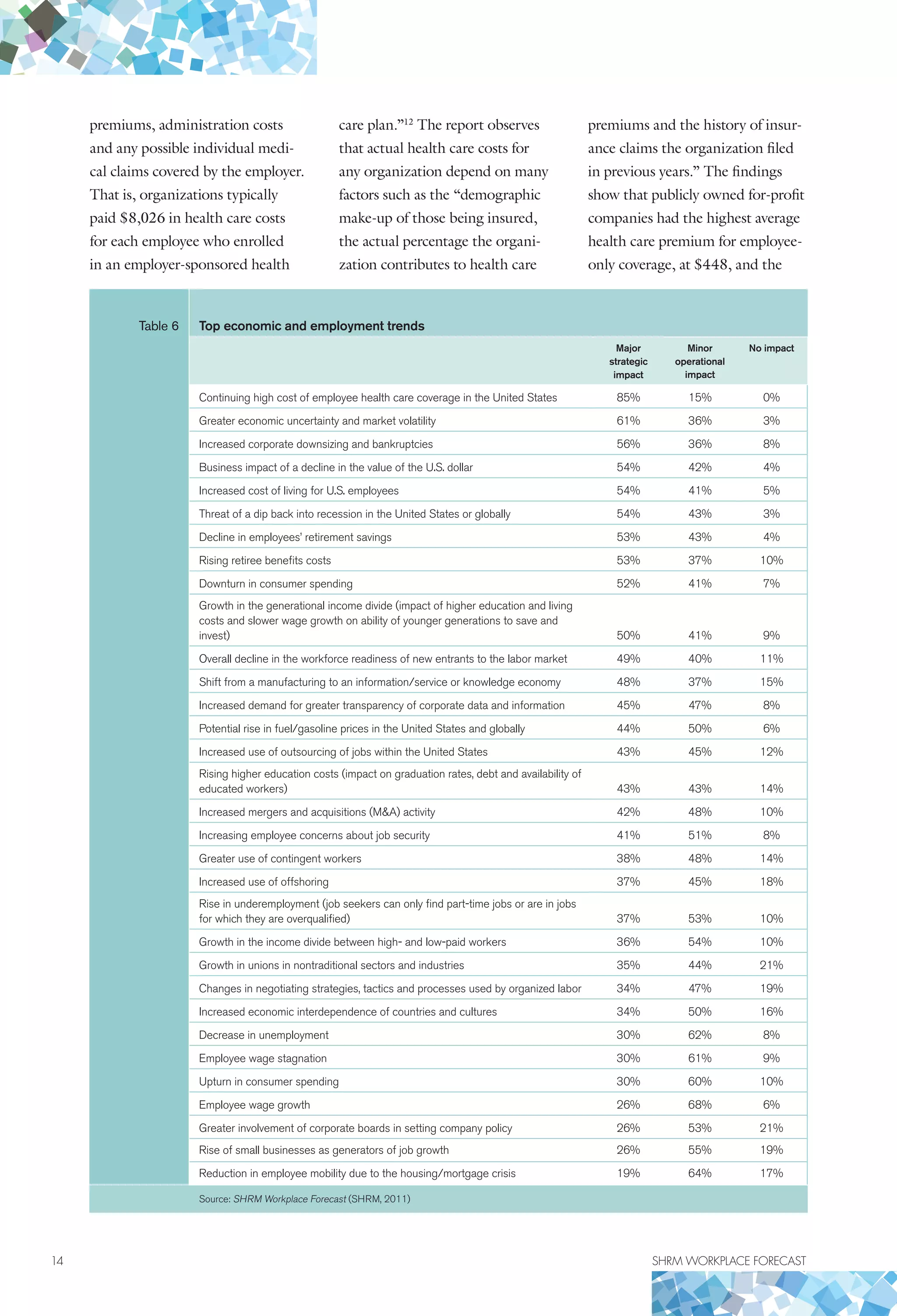 14	 SHRM WORKPLACE FORECAST
premiums, administration costs
and any possible individual medi-
cal claims covered by the employer.
That is, organizations typically
paid $8,026 in health care costs
for each employee who enrolled
in an employer-sponsored health
care plan.”12
The report observes
that actual health care costs for
any organization depend on many
factors such as the “demographic
make-up of those being insured,
the actual percentage the organi-
zation contributes to health care
premiums and the history of insur-
ance claims the organization filed
in previous years.” The findings
show that publicly owned for-profit
companies had the highest average
health care premium for employee-
only coverage, at $448, and the
Table 6 Top economic and employment trends
Major
strategic
impact
Minor
operational
impact
No impact
Continuing high cost of employee health care coverage in the United States 85% 15% 0%
Greater economic uncertainty and market volatility 61% 36% 3%
Increased corporate downsizing and bankruptcies 56% 36% 8%
Business impact of a decline in the value of the U.S. dollar 54% 42% 4%
Increased cost of living for U.S. employees 54% 41% 5%
Threat of a dip back into recession in the United States or globally 54% 43% 3%
Decline in employees’ retirement savings 53% 43% 4%
Rising retiree benefits costs 53% 37% 10%
Downturn in consumer spending 52% 41% 7%
Growth in the generational income divide (impact of higher education and living
costs and slower wage growth on ability of younger generations to save and
invest) 50% 41% 9%
Overall decline in the workforce readiness of new entrants to the labor market 49% 40% 11%
Shift from a manufacturing to an information/service or knowledge economy 48% 37% 15%
Increased demand for greater transparency of corporate data and information 45% 47% 8%
Potential rise in fuel/gasoline prices in the United States and globally 44% 50% 6%
Increased use of outsourcing of jobs within the United States 43% 45% 12%
Rising higher education costs (impact on graduation rates, debt and availability of
educated workers) 43% 43% 14%
Increased mergers and acquisitions (MA) activity 42% 48% 10%
Increasing employee concerns about job security 41% 51% 8%
Greater use of contingent workers 38% 48% 14%
Increased use of offshoring 37% 45% 18%
Rise in underemployment (job seekers can only find part-time jobs or are in jobs
for which they are overqualified) 37% 53% 10%
Growth in the income divide between high- and low-paid workers 36% 54% 10%
Growth in unions in nontraditional sectors and industries 35% 44% 21%
Changes in negotiating strategies, tactics and processes used by organized labor 34% 47% 19%
Increased economic interdependence of countries and cultures 34% 50% 16%
Decrease in unemployment 30% 62% 8%
Employee wage stagnation 30% 61% 9%
Upturn in consumer spending 30% 60% 10%
Employee wage growth 26% 68% 6%
Greater involvement of corporate boards in setting company policy 26% 53% 21%
Rise of small businesses as generators of job growth 26% 55% 19%
Reduction in employee mobility due to the housing/mortgage crisis 19% 64% 17%
Source: SHRM Workplace Forecast (SHRM, 2011)
 