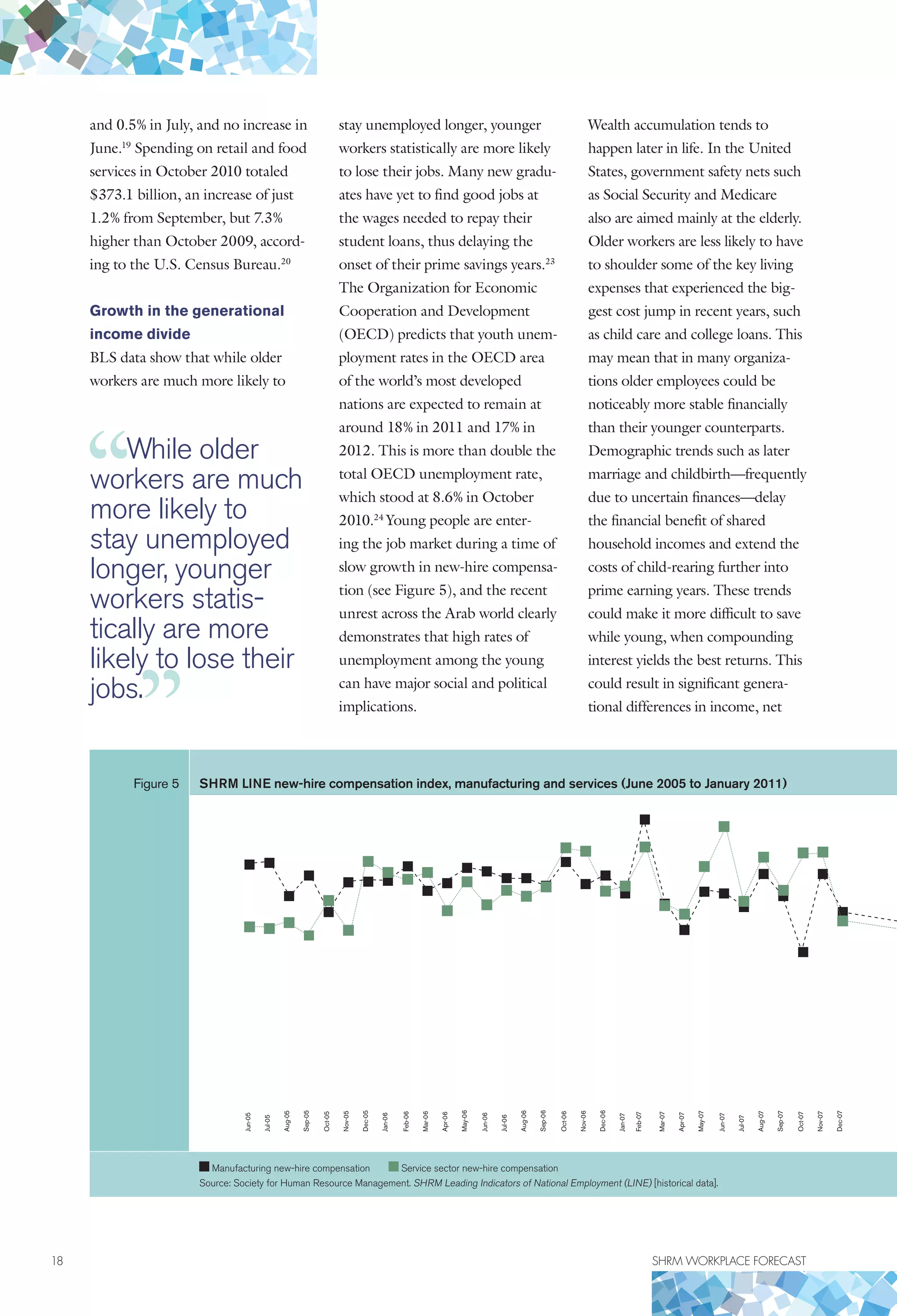 18	 SHRM WORKPLACE FORECAST
and 0.5% in July, and no increase in
June.19
Spending on retail and food
services in October 2010 totaled
$373.1 billion, an increase of just
1.2% from September, but 7.3%
higher than October 2009, accord-
ing to the U.S. Census Bureau.20
Growth in the generational
income divide
BLS data show that while older
workers are much more likely to
stay unemployed longer, younger
workers statistically are more likely
to lose their jobs. Many new gradu-
ates have yet to find good jobs at
the wages needed to repay their
student loans, thus delaying the
onset of their prime savings years.23
The Organization for Economic
Cooperation and Development
(OECD) predicts that youth unem-
ployment rates in the OECD area
of the world’s most developed
nations are expected to remain at
around 18% in 2011 and 17% in
2012. This is more than double the
total OECD unemployment rate,
which stood at 8.6% in October
2010.24
Young people are enter-
ing the job market during a time of
slow growth in new-hire compensa-
tion (see Figure 5), and the recent
unrest across the Arab world clearly
demonstrates that high rates of
unemployment among the young
can have major social and political
implications.
Wealth accumulation tends to
happen later in life. In the United
States, government safety nets such
as Social Security and Medicare
also are aimed mainly at the elderly.
Older workers are less likely to have
to shoulder some of the key living
expenses that experienced the big-
gest cost jump in recent years, such
as child care and college loans. This
may mean that in many organiza-
tions older employees could be
noticeably more stable financially
than their younger counterparts.
Demographic trends such as later
marriage and childbirth—frequently
due to uncertain finances—delay
the financial benefit of shared
household incomes and extend the
costs of child-rearing further into
prime earning years. These trends
could make it more difficult to save
while young, when compounding
interest yields the best returns. This
could result in significant genera-
tional differences in income, net
Figure 5 SHRM LINE new-hire compensation index, manufacturing and services (June 2005 to January 2011)
Jun-05
Oct-06
Feb-06
Jun-07
Oct-05
Feb-07
Jun-06
Oct-07
Aug-05
Dec-06
Apr-06
Aug-07
Dec-05
Apr-07
Aug-06
Dec-07
Jul-05
Nov-06
Mar-06
Jul-07
Nov-05
Mar-07
Jul-06
Nov-07
Sep-05
Jan-07
May-06
Sep-07
Jan-06
May-07
Sep-06
Manufacturing new-hire compensation Service sector new-hire compensation
Source: Society for Human Resource Management. SHRM Leading Indicators of National Employment (LINE) [historical data].
While older
workers are much
more likely to
stay unemployed
longer, younger
workers statis-
tically are more
likely to lose their
jobs.
 
