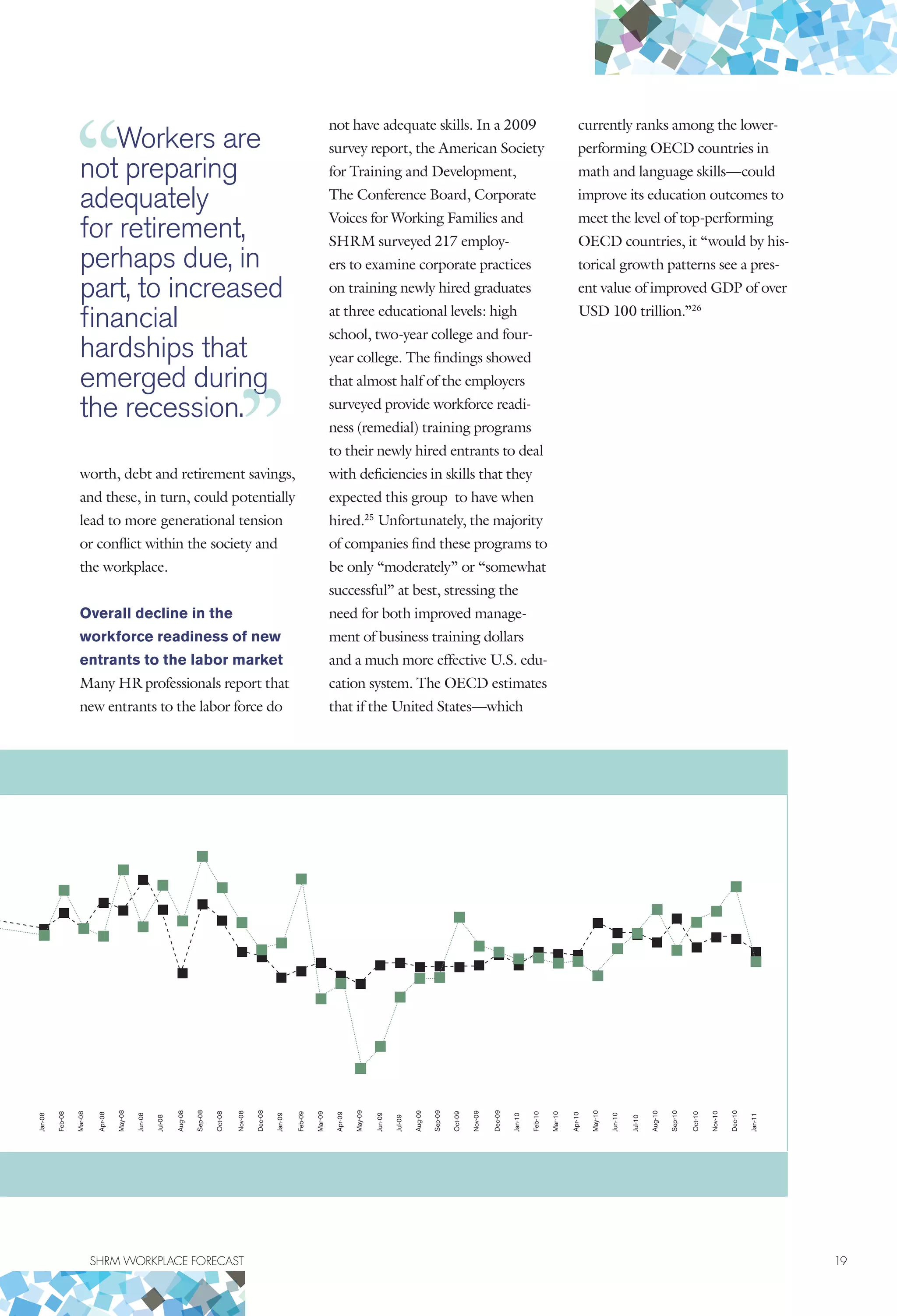 SHRM WORKPLACE FORECAST	 19
worth, debt and retirement savings,
and these, in turn, could potentially
lead to more generational tension
or conflict within the society and
the workplace.
Overall decline in the
workforce readiness of new
entrants to the labor market
Many HR professionals report that
new entrants to the labor force do
not have adequate skills. In a 2009
survey report, the American Society
for Training and Development,
The Conference Board, Corporate
Voices for Working Families and
SHRM surveyed 217 employ-
ers to examine corporate practices
on training newly hired graduates
at three educational levels: high
school, two-year college and four-
year college. The findings showed
that almost half of the employers
surveyed provide workforce readi-
ness (remedial) training programs
to their newly hired entrants to deal
with deficiencies in skills that they
expected this group to have when
hired.25
Unfortunately, the majority
of companies find these programs to
be only “moderately” or “somewhat
successful” at best, stressing the
need for both improved manage-
ment of business training dollars
and a much more effective U.S. edu-
cation system. The OECD estimates
that if the United States—which
currently ranks among the lower-
performing OECD countries in
math and language skills—could
improve its education outcomes to
meet the level of top-performing
OECD countries, it “would by his-
torical growth patterns see a pres-
ent value of improved GDP of over
USD 100 trillion.”26
Apr-08
Feb-09
Dec-09
Oct-10
Aug-08
Jun-09
Apr-10
Jun-08
Apr-09
Feb-10
Dec-10
Feb-08
Dec-08
Oct-09
Aug-10
Oct-08
Aug-09
Jun-10
May-08
Mar-09
Jan-10
Nov-10
Jan-08
Nov-08
Sep-09
Jul-10
Sep-08
Jul-09
May-10
Jul-08
May-09
Mar-10
Jan-11
Mar-08
Jan-09
Nov-09
Sep-10
Workers are
not preparing
adequately
for retirement,
perhaps due, in
part, to increased
financial
hardships that
emerged during
the recession.
 