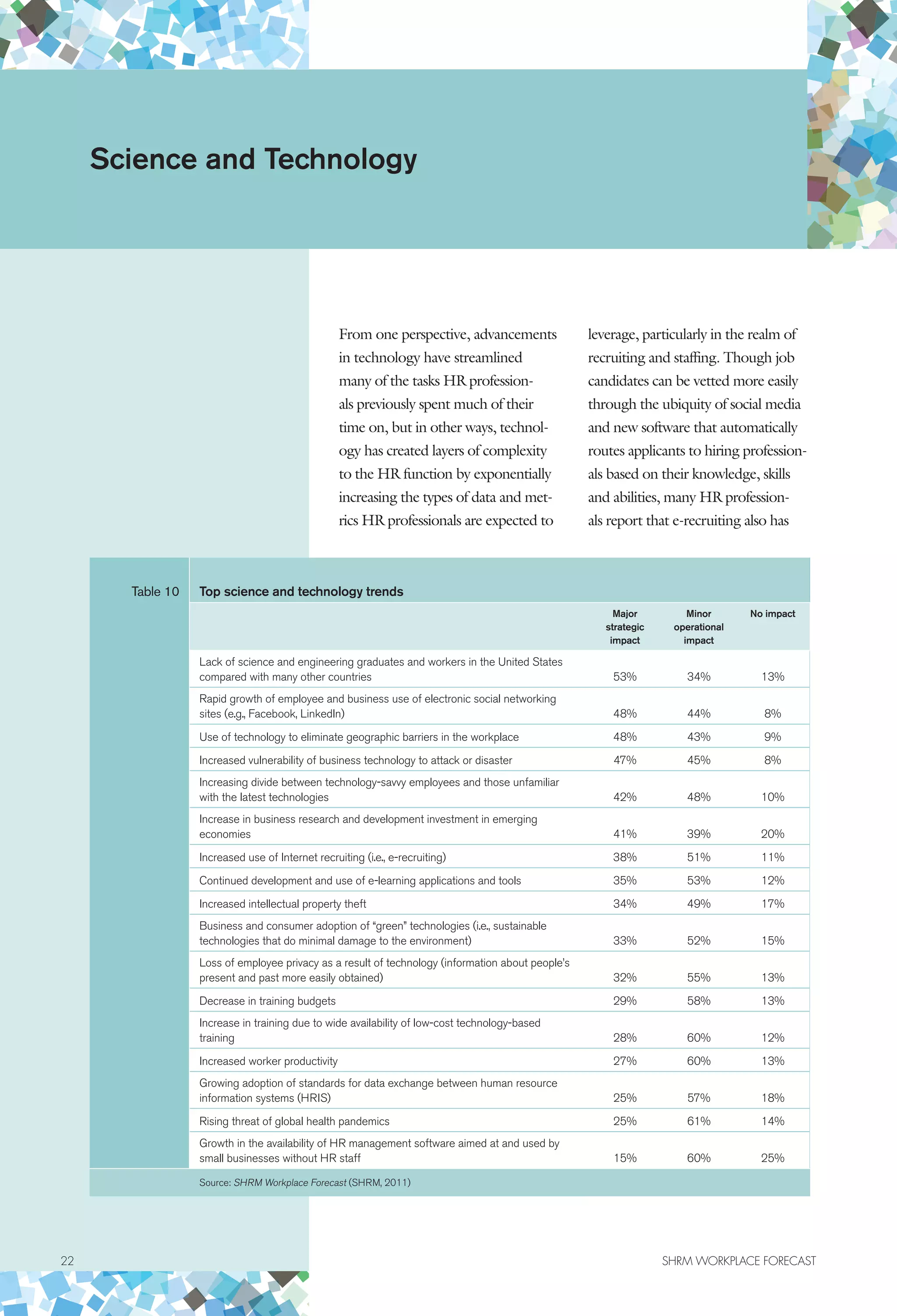 22	 SHRM WORKPLACE FORECAST
From one perspective, advancements
in technology have streamlined
many of the tasks HR profession-
als previously spent much of their
time on, but in other ways, technol-
ogy has created layers of complexity
to the HR function by exponentially
increasing the types of data and met-
rics HR professionals are expected to
leverage, particularly in the realm of
recruiting and staffing. Though job
candidates can be vetted more easily
through the ubiquity of social media
and new software that automatically
routes applicants to hiring profession-
als based on their knowledge, skills
and abilities, many HR profession-
als report that e-recruiting also has
Science and Technology
Table 10 Top science and technology trends
Major
strategic
impact
Minor
operational
impact
No impact
Lack of science and engineering graduates and workers in the United States
compared with many other countries 53% 34% 13%
Rapid growth of employee and business use of electronic social networking
sites (e.g., Facebook, LinkedIn) 48% 44% 8%
Use of technology to eliminate geographic barriers in the workplace 48% 43% 9%
Increased vulnerability of business technology to attack or disaster 47% 45% 8%
Increasing divide between technology-savvy employees and those unfamiliar
with the latest technologies 42% 48% 10%
Increase in business research and development investment in emerging
economies 41% 39% 20%
Increased use of Internet recruiting (i.e., e-recruiting) 38% 51% 11%
Continued development and use of e-learning applications and tools 35% 53% 12%
Increased intellectual property theft 34% 49% 17%
Business and consumer adoption of “green” technologies (i.e., sustainable
technologies that do minimal damage to the environment) 33% 52% 15%
Loss of employee privacy as a result of technology (information about people’s
present and past more easily obtained) 32% 55% 13%
Decrease in training budgets 29% 58% 13%
Increase in training due to wide availability of low-cost technology-based
training 28% 60% 12%
Increased worker productivity 27% 60% 13%
Growing adoption of standards for data exchange between human resource
information systems (HRIS) 25% 57% 18%
Rising threat of global health pandemics 25% 61% 14%
Growth in the availability of HR management software aimed at and used by
small businesses without HR staff 15% 60% 25%
Source: SHRM Workplace Forecast (SHRM, 2011)
 