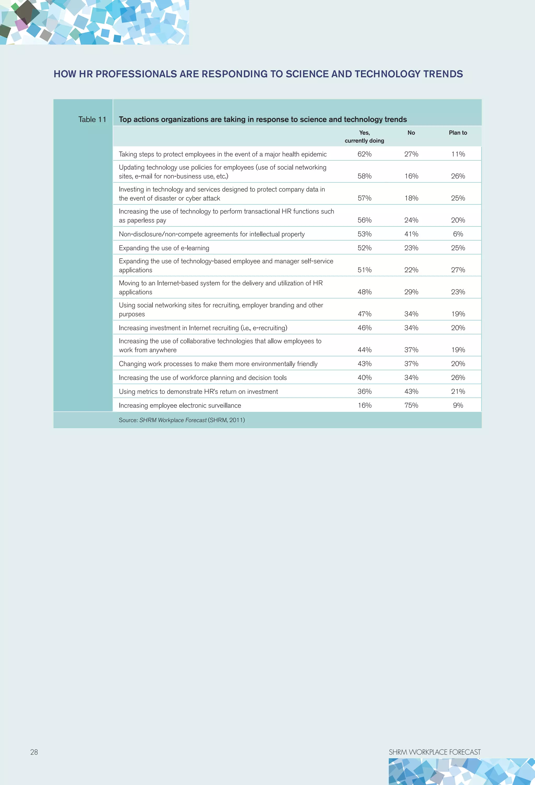 How HR professionals are responding to science and technology trends
Table 11 Top actions organizations are taking in response to science and technology trends
Yes,
currently doing
No Plan to
Taking steps to protect employees in the event of a major health epidemic 62% 27% 11%
Updating technology use policies for employees (use of social networking
sites, e-mail for non-business use, etc.) 58% 16% 26%
Investing in technology and services designed to protect company data in
the event of disaster or cyber attack 57% 18% 25%
Increasing the use of technology to perform transactional HR functions such
as paperless pay 56% 24% 20%
Non-disclosure/non-compete agreements for intellectual property 53% 41% 6%
Expanding the use of e-learning 52% 23% 25%
Expanding the use of technology-based employee and manager self-service
applications 51% 22% 27%
Moving to an Internet-based system for the delivery and utilization of HR
applications 48% 29% 23%
Using social networking sites for recruiting, employer branding and other
purposes 47% 34% 19%
Increasing investment in Internet recruiting (i.e., e-recruiting) 46% 34% 20%
Increasing the use of collaborative technologies that allow employees to
work from anywhere 44% 37% 19%
Changing work processes to make them more environmentally friendly 43% 37% 20%
Increasing the use of workforce planning and decision tools 40% 34% 26%
Using metrics to demonstrate HR’s return on investment 36% 43% 21%
Increasing employee electronic surveillance 16% 75% 9%
Source: SHRM Workplace Forecast (SHRM, 2011)
28	 SHRM WORKPLACE FORECAST
 
