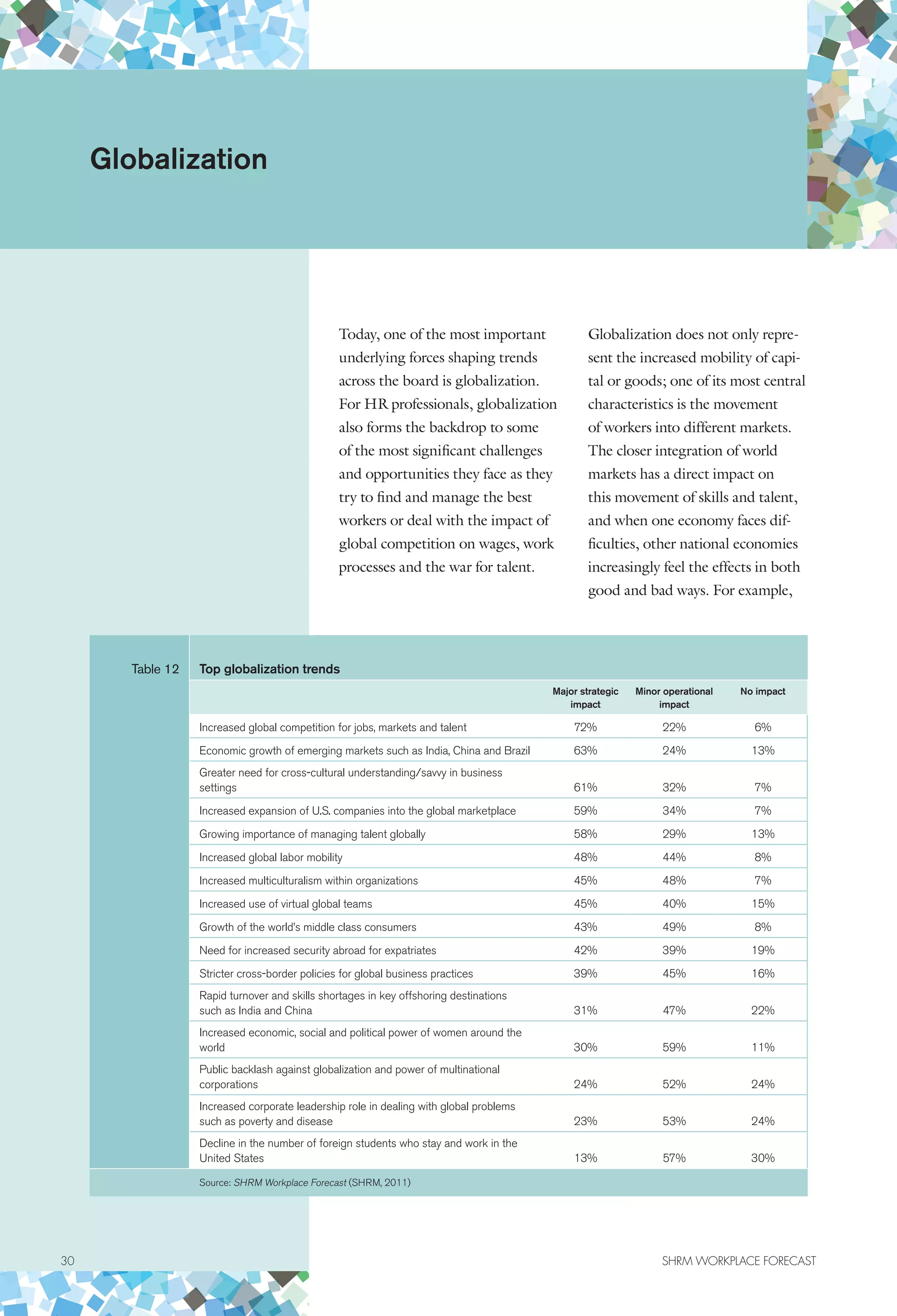 30	 SHRM WORKPLACE FORECAST
Today, one of the most important
underlying forces shaping trends
across the board is globalization.
For HR professionals, globalization
also forms the backdrop to some
of the most significant challenges
and opportunities they face as they
try to find and manage the best
workers or deal with the impact of
global competition on wages, work
processes and the war for talent.
Globalization does not only repre-
sent the increased mobility of capi-
tal or goods; one of its most central
characteristics is the movement
of workers into different markets.
The closer integration of world
markets has a direct impact on
this movement of skills and talent,
and when one economy faces dif-
ficulties, other national economies
increasingly feel the effects in both
good and bad ways. For example,
Globalization
Table 12 Top globalization trends
Major strategic
impact
Minor operational
impact
No impact
Increased global competition for jobs, markets and talent 72% 22% 6%
Economic growth of emerging markets such as India, China and Brazil 63% 24% 13%
Greater need for cross-cultural understanding/savvy in business
settings 61% 32% 7%
Increased expansion of U.S. companies into the global marketplace 59% 34% 7%
Growing importance of managing talent globally 58% 29% 13%
Increased global labor mobility 48% 44% 8%
Increased multiculturalism within organizations 45% 48% 7%
Increased use of virtual global teams 45% 40% 15%
Growth of the world’s middle class consumers 43% 49% 8%
Need for increased security abroad for expatriates 42% 39% 19%
Stricter cross-border policies for global business practices 39% 45% 16%
Rapid turnover and skills shortages in key offshoring destinations
such as India and China 31% 47% 22%
Increased economic, social and political power of women around the
world 30% 59% 11%
Public backlash against globalization and power of multinational
corporations 24% 52% 24%
Increased corporate leadership role in dealing with global problems
such as poverty and disease 23% 53% 24%
Decline in the number of foreign students who stay and work in the
United States 13% 57% 30%
Source: SHRM Workplace Forecast (SHRM, 2011)
 