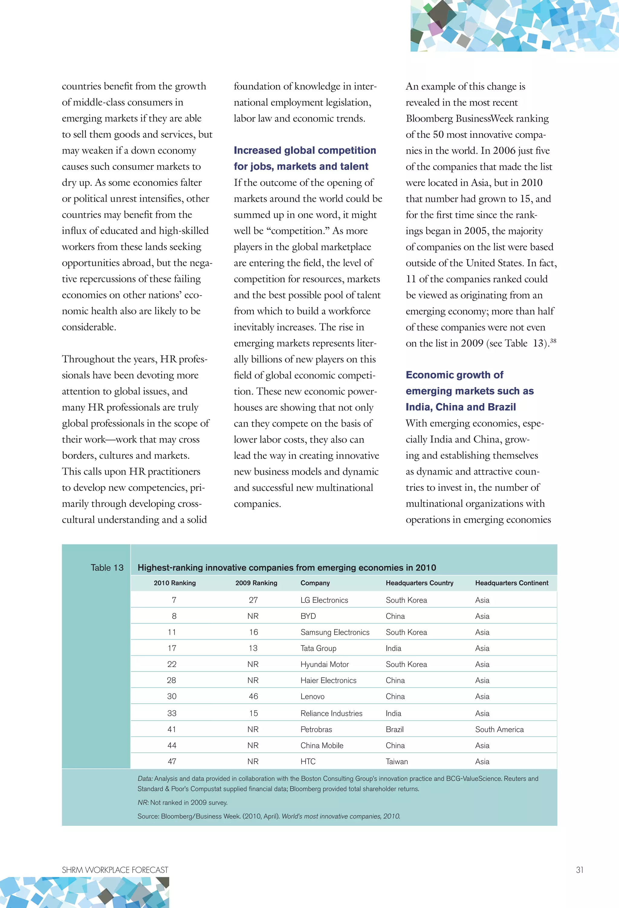 SHRM WORKPLACE FORECAST	 31
countries benefit from the growth
of middle-class consumers in
emerging markets if they are able
to sell them goods and services, but
may weaken if a down economy
causes such consumer markets to
dry up. As some economies falter
or political unrest intensifies, other
countries may benefit from the
influx of educated and high-skilled
workers from these lands seeking
opportunities abroad, but the nega-
tive repercussions of these failing
economies on other nations’ eco-
nomic health also are likely to be
considerable.
Throughout the years, HR profes-
sionals have been devoting more
attention to global issues, and
many HR professionals are truly
global professionals in the scope of
their work—work that may cross
borders, cultures and markets.
This calls upon HR practitioners
to develop new competencies, pri-
marily through developing cross-
cultural understanding and a solid
foundation of knowledge in inter-
national employment legislation,
labor law and economic trends.
Increased global competition
for jobs, markets and talent
If the outcome of the opening of
markets around the world could be
summed up in one word, it might
well be “competition.” As more
players in the global marketplace
are entering the field, the level of
competition for resources, markets
and the best possible pool of talent
from which to build a workforce
inevitably increases. The rise in
emerging markets represents liter-
ally billions of new players on this
field of global economic competi-
tion. These new economic power-
houses are showing that not only
can they compete on the basis of
lower labor costs, they also can
lead the way in creating innovative
new business models and dynamic
and successful new multinational
companies.
An example of this change is
revealed in the most recent
Bloomberg BusinessWeek ranking
of the 50 most innovative compa-
nies in the world. In 2006 just five
of the companies that made the list
were located in Asia, but in 2010
that number had grown to 15, and
for the first time since the rank-
ings began in 2005, the majority
of companies on the list were based
outside of the United States. In fact,
11 of the companies ranked could
be viewed as originating from an
emerging economy; more than half
of these companies were not even
on the list in 2009 (see Table 13).38
Economic growth of
emerging markets such as
India, China and Brazil
With emerging economies, espe-
cially India and China, grow-
ing and establishing themselves
as dynamic and attractive coun-
tries to invest in, the number of
multinational organizations with
operations in emerging economies
Table 13 Highest-ranking innovative companies from emerging economies in 2010
2010 Ranking 2009 Ranking Company Headquarters Country Headquarters Continent
7 27 LG Electronics  South Korea Asia
8 NR BYD  China Asia
11 16 Samsung Electronics  South Korea Asia
17 13 Tata Group  India Asia
22 NR Hyundai Motor  South Korea Asia
28 NR Haier Electronics  China Asia
30 46 Lenovo  China Asia
33 15 Reliance Industries  India Asia
41 NR Petrobras  Brazil South America
44 NR China Mobile  China Asia
47 NR HTC  Taiwan Asia
Data: Analysis and data provided in collaboration with the Boston Consulting Group’s innovation practice and BCG-ValueScience. Reuters and
Standard  Poor’s Compustat supplied financial data; Bloomberg provided total shareholder returns.
NR: Not ranked in 2009 survey.
Source: Bloomberg/Business Week. (2010, April). World’s most innovative companies, 2010.
 