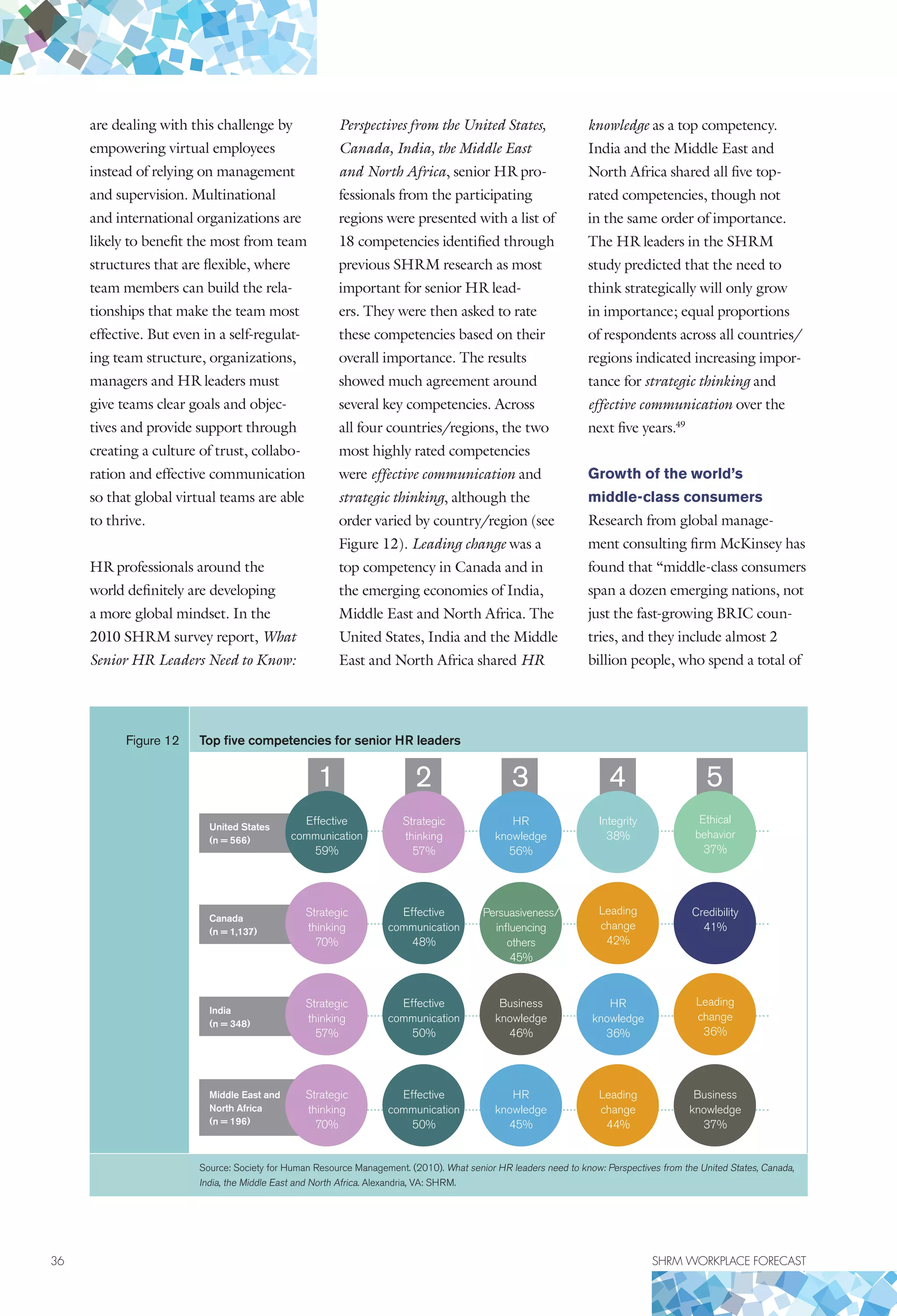 36	 SHRM WORKPLACE FORECAST
are dealing with this challenge by
empowering virtual employees
instead of relying on management
and supervision. Multinational
and international organizations are
likely to benefit the most from team
structures that are flexible, where
team members can build the rela-
tionships that make the team most
effective. But even in a self-regulat-
ing team structure, organizations,
managers and HR leaders must
give teams clear goals and objec-
tives and provide support through
creating a culture of trust, collabo-
ration and effective communication
so that global virtual teams are able
to thrive.
HR professionals around the
world definitely are developing
a more global mindset. In the
2010 SHRM survey report, What
Senior HR Leaders Need to Know:
Perspectives from the United States,
Canada, India, the Middle East
and North Africa, senior HR pro-
fessionals from the participating
regions were presented with a list of
18 competencies identified through
previous SHRM research as most
important for senior HR lead-
ers. They were then asked to rate
these competencies based on their
overall importance. The results
showed much agreement around
several key competencies. Across
all four countries/regions, the two
most highly rated competencies
were effective communication and
strategic thinking, although the
order varied by country/region (see
Figure 12). Leading change was a
top competency in Canada and in
the emerging economies of India,
Middle East and North Africa. The
United States, India and the Middle
East and North Africa shared HR
knowledge as a top competency.
India and the Middle East and
North Africa shared all five top-
rated competencies, though not
in the same order of importance.
The HR leaders in the SHRM
study predicted that the need to
think strategically will only grow
in importance; equal proportions
of respondents across all countries/
regions indicated increasing impor-
tance for strategic thinking and
effective communication over the
next five years.49
Growth of the world’s
middle-class consumers
Research from global manage-
ment consulting firm McKinsey has
found that “middle-class consumers
span a dozen emerging nations, not
just the fast-growing BRIC coun-
tries, and they include almost 2
billion people, who spend a total of
Figure 12 Top five competencies for senior HR leaders
United States
(n = 566)
Canada
(n = 1,137)
India
(n = 348)
Middle East and
North Africa
(n = 196)
Effective
communication
59%
Strategic
thinking
70%
Strategic
thinking
57%
Strategic
thinking
70%
1
Strategic
thinking
57%
Effective
communication
48%
Effective
communication
50%
Effective
communication
50%
2
HR
knowledge
56%
Persuasiveness/
influencing
others
45%
Business
knowledge
46%
HR
knowledge
45%
3
Integrity
38%
Leading
change
42%
HR
knowledge
36%
Leading
change
44%
4
Ethical
behavior
37%
Credibility
41%
Leading
change
36%
Business
knowledge
37%
5
Source: Society for Human Resource Management. (2010). What senior HR leaders need to know: Perspectives from the United States, Canada,
India, the Middle East and North Africa. Alexandria, VA: SHRM.
 