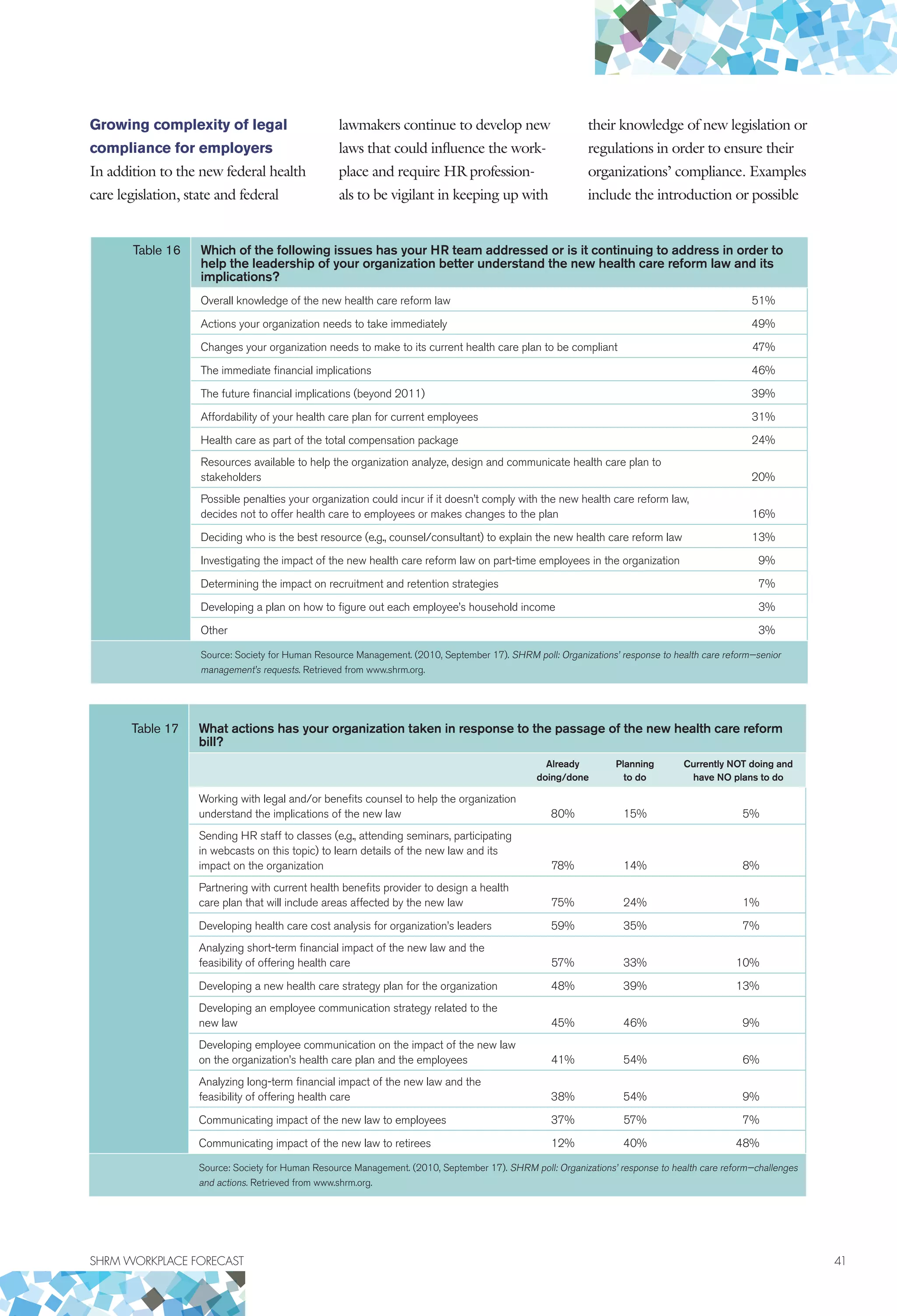 SHRM WORKPLACE FORECAST	 41
Growing complexity of legal
compliance for employers
In addition to the new federal health
care legislation, state and federal
lawmakers continue to develop new
laws that could influence the work-
place and require HR profession-
als to be vigilant in keeping up with
their knowledge of new legislation or
regulations in order to ensure their
organizations’ compliance. Examples
include the introduction or possible
Table 17 What actions has your organization taken in response to the passage of the new health care reform
bill?
Already
doing/done
Planning
to do
Currently NOT doing and
have NO plans to do
Working with legal and/or benefits counsel to help the organization
understand the implications of the new law 80% 15% 5%
Sending HR staff to classes (e.g., attending seminars, participating
in webcasts on this topic) to learn details of the new law and its
impact on the organization 78% 14% 8%
Partnering with current health benefits provider to design a health
care plan that will include areas affected by the new law 75% 24% 1%
Developing health care cost analysis for organization’s leaders 59% 35% 7%
Analyzing short-term financial impact of the new law and the
feasibility of offering health care 57% 33% 10%
Developing a new health care strategy plan for the organization 48% 39% 13%
Developing an employee communication strategy related to the
new law 45% 46% 9%
Developing employee communication on the impact of the new law
on the organization’s health care plan and the employees 41% 54% 6%
Analyzing long-term financial impact of the new law and the
feasibility of offering health care 38% 54% 9%
Communicating impact of the new law to employees 37% 57% 7%
Communicating impact of the new law to retirees 12% 40% 48%
Source: Society for Human Resource Management. (2010, September 17). SHRM poll: Organizations’ response to health care reform—challenges
and actions. Retrieved from www.shrm.org.
Table 16 Which of the following issues has your HR team addressed or is it continuing to address in order to
help the leadership of your organization better understand the new health care reform law and its
implications?
Overall knowledge of the new health care reform law 51%
Actions your organization needs to take immediately 49%
Changes your organization needs to make to its current health care plan to be compliant 47%
The immediate financial implications 46%
The future financial implications (beyond 2011) 39%
Affordability of your health care plan for current employees 31%
Health care as part of the total compensation package 24%
Resources available to help the organization analyze, design and communicate health care plan to
stakeholders 20%
Possible penalties your organization could incur if it doesn’t comply with the new health care reform law,
decides not to offer health care to employees or makes changes to the plan 16%
Deciding who is the best resource (e.g., counsel/consultant) to explain the new health care reform law 13%
Investigating the impact of the new health care reform law on part-time employees in the organization 9%
Determining the impact on recruitment and retention strategies 7%
Developing a plan on how to figure out each employee’s household income 3%
Other 3%
Source: Society for Human Resource Management. (2010, September 17). SHRM poll: Organizations’ response to health care reform—senior
management’s requests. Retrieved from www.shrm.org.
 