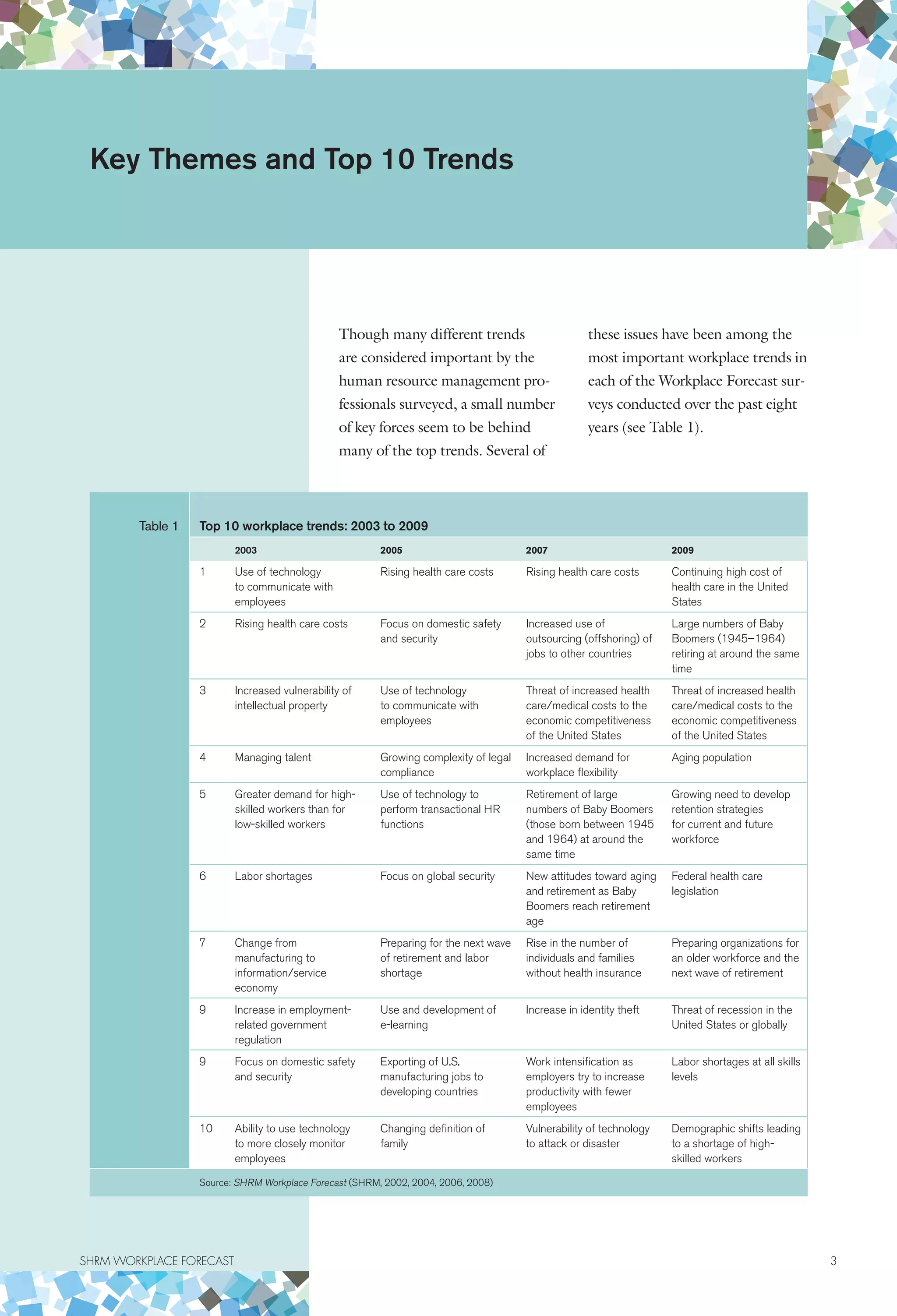 Though many different trends
are considered important by the
human resource management pro-
fessionals surveyed, a small number
of key forces seem to be behind
many of the top trends. Several of
these issues have been among the
most important workplace trends in
each of the Workplace Forecast sur-
veys conducted over the past eight
years (see Table 1).
Key Themes and Top 10 Trends
Table 1 Top 10 workplace trends: 2003 to 2009
2003 2005 2007 2009
1 Use of technology
to communicate with
employees
Rising health care costs Rising health care costs Continuing high cost of
health care in the United
States
2 Rising health care costs Focus on domestic safety
and security
Increased use of
outsourcing (offshoring) of
jobs to other countries
Large numbers of Baby
Boomers (1945–1964)
retiring at around the same
time
3 Increased vulnerability of
intellectual property
Use of technology
to communicate with
employees
Threat of increased health
care/medical costs to the
economic competitiveness
of the United States
Threat of increased health
care/medical costs to the
economic competitiveness
of the United States
4 Managing talent Growing complexity of legal
compliance
Increased demand for
workplace flexibility
Aging population
5 Greater demand for high-
skilled workers than for
low-skilled workers
Use of technology to
perform transactional HR
functions
Retirement of large
numbers of Baby Boomers
(those born between 1945
and 1964) at around the
same time
Growing need to develop
retention strategies
for current and future
workforce
6 Labor shortages Focus on global security New attitudes toward aging
and retirement as Baby
Boomers reach retirement
age
Federal health care
legislation
7 Change from
manufacturing to
information/service
economy
Preparing for the next wave
of retirement and labor
shortage
Rise in the number of
individuals and families
without health insurance
Preparing organizations for
an older workforce and the
next wave of retirement
9 Increase in employment-
related government
regulation
Use and development of
e-learning
Increase in identity theft Threat of recession in the
United States or globally
9 Focus on domestic safety
and security
Exporting of U.S.
manufacturing jobs to
developing countries
Work intensification as
employers try to increase
productivity with fewer
employees
Labor shortages at all skills
levels
10 Ability to use technology
to more closely monitor
employees
Changing definition of
family
Vulnerability of technology
to attack or disaster
Demographic shifts leading
to a shortage of high-
skilled workers
Source: SHRM Workplace Forecast (SHRM, 2002, 2004, 2006, 2008)
SHRM WORKPLACE FORECAST	 3
 