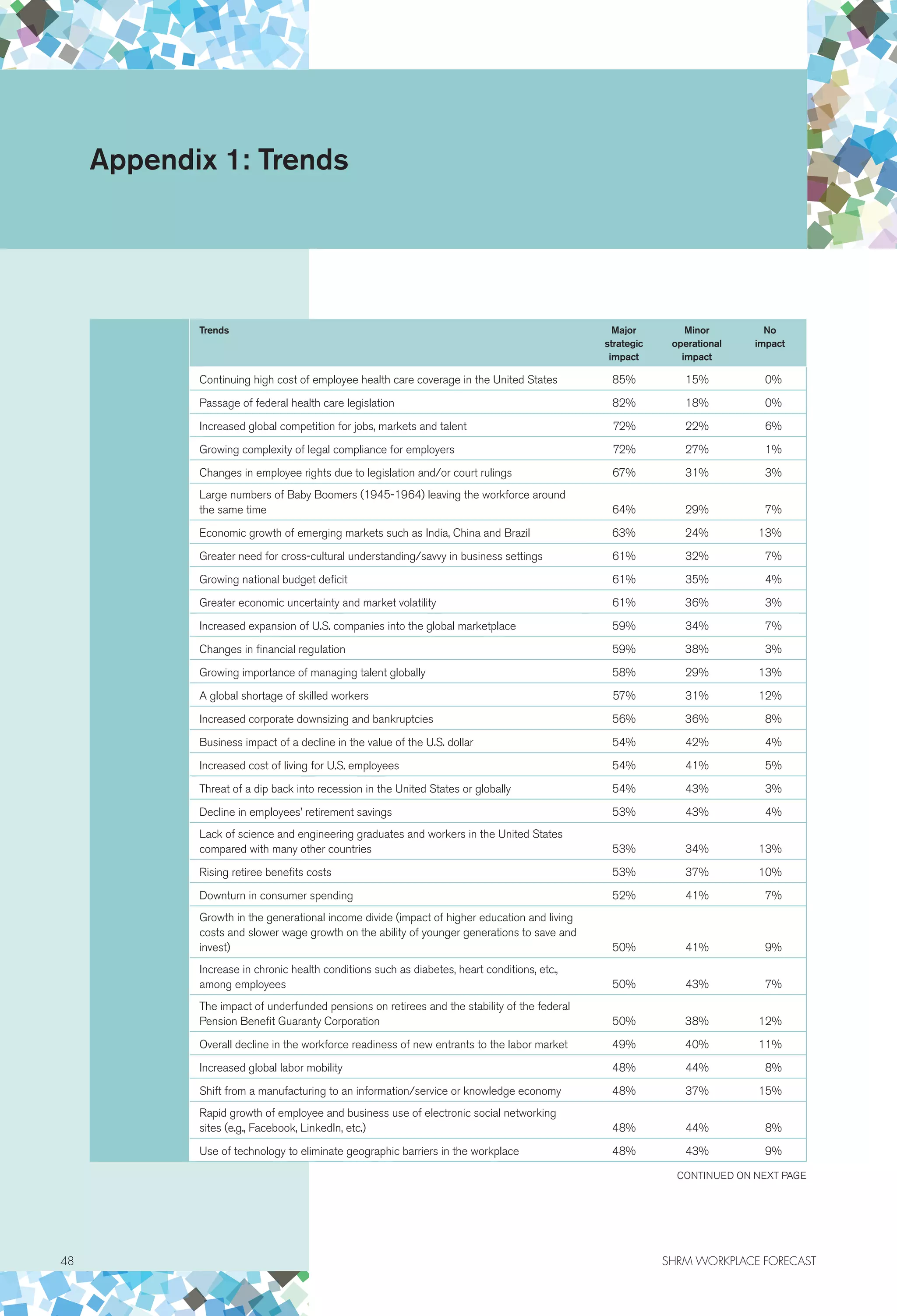 48	 SHRM WORKPLACE FORECAST
Appendix 1: Trends
Trends Major
strategic
impact
Minor
operational
impact
No
impact
Continuing high cost of employee health care coverage in the United States 85% 15% 0%
Passage of federal health care legislation 82% 18% 0%
Increased global competition for jobs, markets and talent 72% 22% 6%
Growing complexity of legal compliance for employers 72% 27% 1%
Changes in employee rights due to legislation and/or court rulings 67% 31% 3%
Large numbers of Baby Boomers (1945-1964) leaving the workforce around
the same time 64% 29% 7%
Economic growth of emerging markets such as India, China and Brazil 63% 24% 13%
Greater need for cross-cultural understanding/savvy in business settings 61% 32% 7%
Growing national budget deficit 61% 35% 4%
Greater economic uncertainty and market volatility 61% 36% 3%
Increased expansion of U.S. companies into the global marketplace 59% 34% 7%
Changes in financial regulation 59% 38% 3%
Growing importance of managing talent globally 58% 29% 13%
A global shortage of skilled workers 57% 31% 12%
Increased corporate downsizing and bankruptcies 56% 36% 8%
Business impact of a decline in the value of the U.S. dollar 54% 42% 4%
Increased cost of living for U.S. employees 54% 41% 5%
Threat of a dip back into recession in the United States or globally 54% 43% 3%
Decline in employees’ retirement savings 53% 43% 4%
Lack of science and engineering graduates and workers in the United States
compared with many other countries 53% 34% 13%
Rising retiree benefits costs 53% 37% 10%
Downturn in consumer spending 52% 41% 7%
Growth in the generational income divide (impact of higher education and living
costs and slower wage growth on the ability of younger generations to save and
invest) 50% 41% 9%
Increase in chronic health conditions such as diabetes, heart conditions, etc.,
among employees 50% 43% 7%
The impact of underfunded pensions on retirees and the stability of the federal
Pension Benefit Guaranty Corporation 50% 38% 12%
Overall decline in the workforce readiness of new entrants to the labor market 49% 40% 11%
Increased global labor mobility 48% 44% 8%
Shift from a manufacturing to an information/service or knowledge economy 48% 37% 15%
Rapid growth of employee and business use of electronic social networking
sites (e.g., Facebook, LinkedIn, etc.) 48% 44% 8%
Use of technology to eliminate geographic barriers in the workplace 48% 43% 9%
CONTINUED ON NEXT PAGE
 