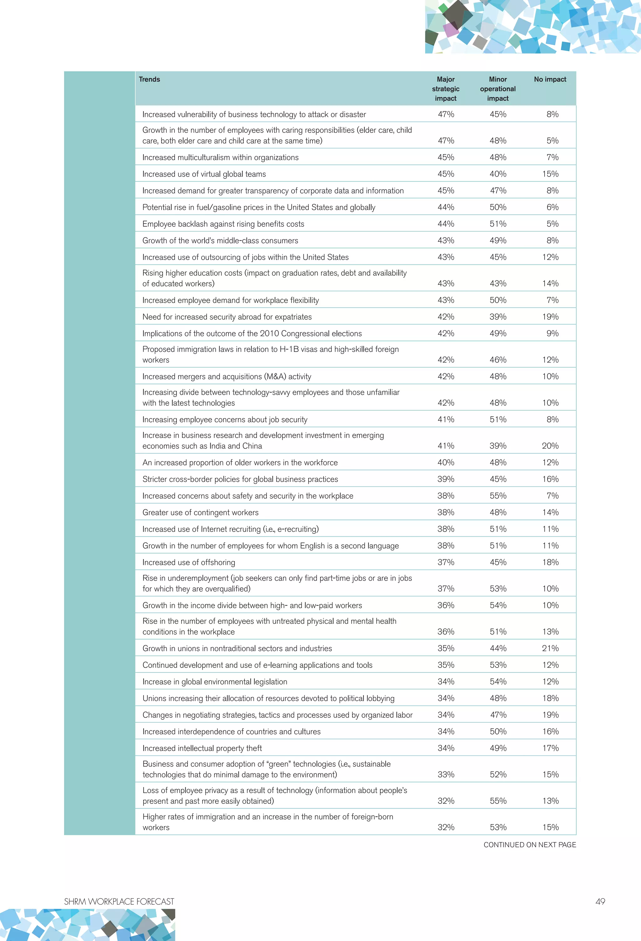 SHRM WORKPLACE FORECAST	 49
Trends Major
strategic
impact
Minor
operational
impact
No impact
Increased vulnerability of business technology to attack or disaster 47% 45% 8%
Growth in the number of employees with caring responsibilities (elder care, child
care, both elder care and child care at the same time) 47% 48% 5%
Increased multiculturalism within organizations 45% 48% 7%
Increased use of virtual global teams 45% 40% 15%
Increased demand for greater transparency of corporate data and information 45% 47% 8%
Potential rise in fuel/gasoline prices in the United States and globally 44% 50% 6%
Employee backlash against rising benefits costs 44% 51% 5%
Growth of the world’s middle-class consumers 43% 49% 8%
Increased use of outsourcing of jobs within the United States 43% 45% 12%
Rising higher education costs (impact on graduation rates, debt and availability
of educated workers) 43% 43% 14%
Increased employee demand for workplace flexibility 43% 50% 7%
Need for increased security abroad for expatriates 42% 39% 19%
Implications of the outcome of the 2010 Congressional elections 42% 49% 9%
Proposed immigration laws in relation to H-1B visas and high-skilled foreign
workers 42% 46% 12%
Increased mergers and acquisitions (MA) activity 42% 48% 10%
Increasing divide between technology-savvy employees and those unfamiliar
with the latest technologies 42% 48% 10%
Increasing employee concerns about job security 41% 51% 8%
Increase in business research and development investment in emerging
economies such as India and China 41% 39% 20%
An increased proportion of older workers in the workforce 40% 48% 12%
Stricter cross-border policies for global business practices 39% 45% 16%
Increased concerns about safety and security in the workplace 38% 55% 7%
Greater use of contingent workers 38% 48% 14%
Increased use of Internet recruiting (i.e., e-recruiting) 38% 51% 11%
Growth in the number of employees for whom English is a second language 38% 51% 11%
Increased use of offshoring 37% 45% 18%
Rise in underemployment (job seekers can only find part-time jobs or are in jobs
for which they are overqualified) 37% 53% 10%
Growth in the income divide between high- and low-paid workers 36% 54% 10%
Rise in the number of employees with untreated physical and mental health
conditions in the workplace 36% 51% 13%
Growth in unions in nontraditional sectors and industries 35% 44% 21%
Continued development and use of e-learning applications and tools 35% 53% 12%
Increase in global environmental legislation 34% 54% 12%
Unions increasing their allocation of resources devoted to political lobbying 34% 48% 18%
Changes in negotiating strategies, tactics and processes used by organized labor 34% 47% 19%
Increased interdependence of countries and cultures 34% 50% 16%
Increased intellectual property theft 34% 49% 17%
Business and consumer adoption of “green” technologies (i.e., sustainable
technologies that do minimal damage to the environment) 33% 52% 15%
Loss of employee privacy as a result of technology (information about people’s
present and past more easily obtained) 32% 55% 13%
Higher rates of immigration and an increase in the number of foreign-born
workers 32% 53% 15%
CONTINUED ON NEXT PAGE
 
