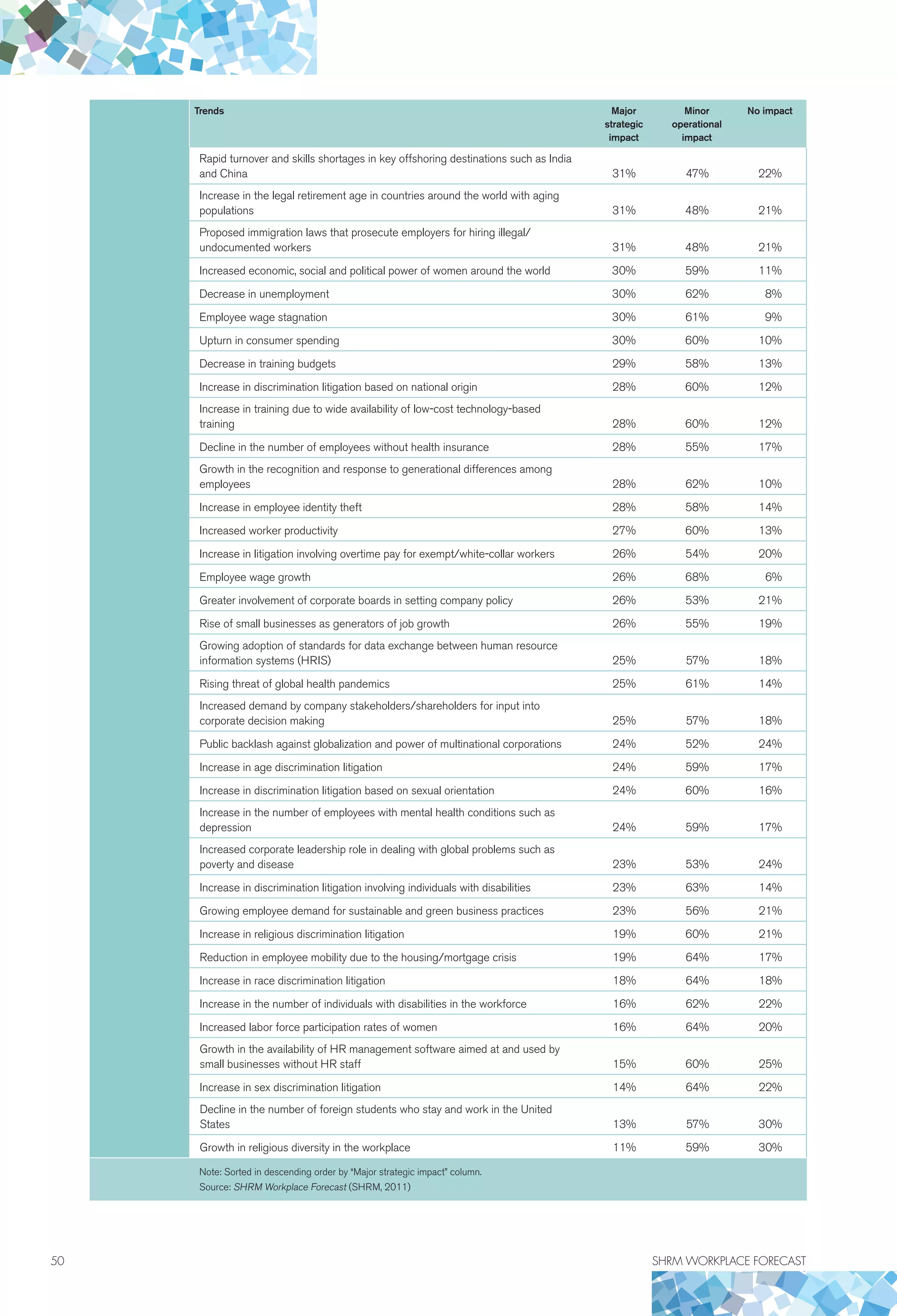 50	 SHRM WORKPLACE FORECAST
Trends Major
strategic
impact
Minor
operational
impact
No impact
Rapid turnover and skills shortages in key offshoring destinations such as India
and China 31% 47% 22%
Increase in the legal retirement age in countries around the world with aging
populations 31% 48% 21%
Proposed immigration laws that prosecute employers for hiring illegal/
undocumented workers 31% 48% 21%
Increased economic, social and political power of women around the world 30% 59% 11%
Decrease in unemployment 30% 62% 8%
Employee wage stagnation 30% 61% 9%
Upturn in consumer spending 30% 60% 10%
Decrease in training budgets 29% 58% 13%
Increase in discrimination litigation based on national origin 28% 60% 12%
Increase in training due to wide availability of low-cost technology-based
training 28% 60% 12%
Decline in the number of employees without health insurance 28% 55% 17%
Growth in the recognition and response to generational differences among
employees 28% 62% 10%
Increase in employee identity theft 28% 58% 14%
Increased worker productivity 27% 60% 13%
Increase in litigation involving overtime pay for exempt/white-collar workers 26% 54% 20%
Employee wage growth 26% 68% 6%
Greater involvement of corporate boards in setting company policy 26% 53% 21%
Rise of small businesses as generators of job growth 26% 55% 19%
Growing adoption of standards for data exchange between human resource
information systems (HRIS) 25% 57% 18%
Rising threat of global health pandemics 25% 61% 14%
Increased demand by company stakeholders/shareholders for input into
corporate decision making 25% 57% 18%
Public backlash against globalization and power of multinational corporations 24% 52% 24%
Increase in age discrimination litigation 24% 59% 17%
Increase in discrimination litigation based on sexual orientation 24% 60% 16%
Increase in the number of employees with mental health conditions such as
depression 24% 59% 17%
Increased corporate leadership role in dealing with global problems such as
poverty and disease 23% 53% 24%
Increase in discrimination litigation involving individuals with disabilities 23% 63% 14%
Growing employee demand for sustainable and green business practices 23% 56% 21%
Increase in religious discrimination litigation 19% 60% 21%
Reduction in employee mobility due to the housing/mortgage crisis 19% 64% 17%
Increase in race discrimination litigation 18% 64% 18%
Increase in the number of individuals with disabilities in the workforce 16% 62% 22%
Increased labor force participation rates of women 16% 64% 20%
Growth in the availability of HR management software aimed at and used by
small businesses without HR staff 15% 60% 25%
Increase in sex discrimination litigation 14% 64% 22%
Decline in the number of foreign students who stay and work in the United
States 13% 57% 30%
Growth in religious diversity in the workplace 11% 59% 30%
Note: Sorted in descending order by “Major strategic impact” column.
Source: SHRM Workplace Forecast (SHRM, 2011)
 