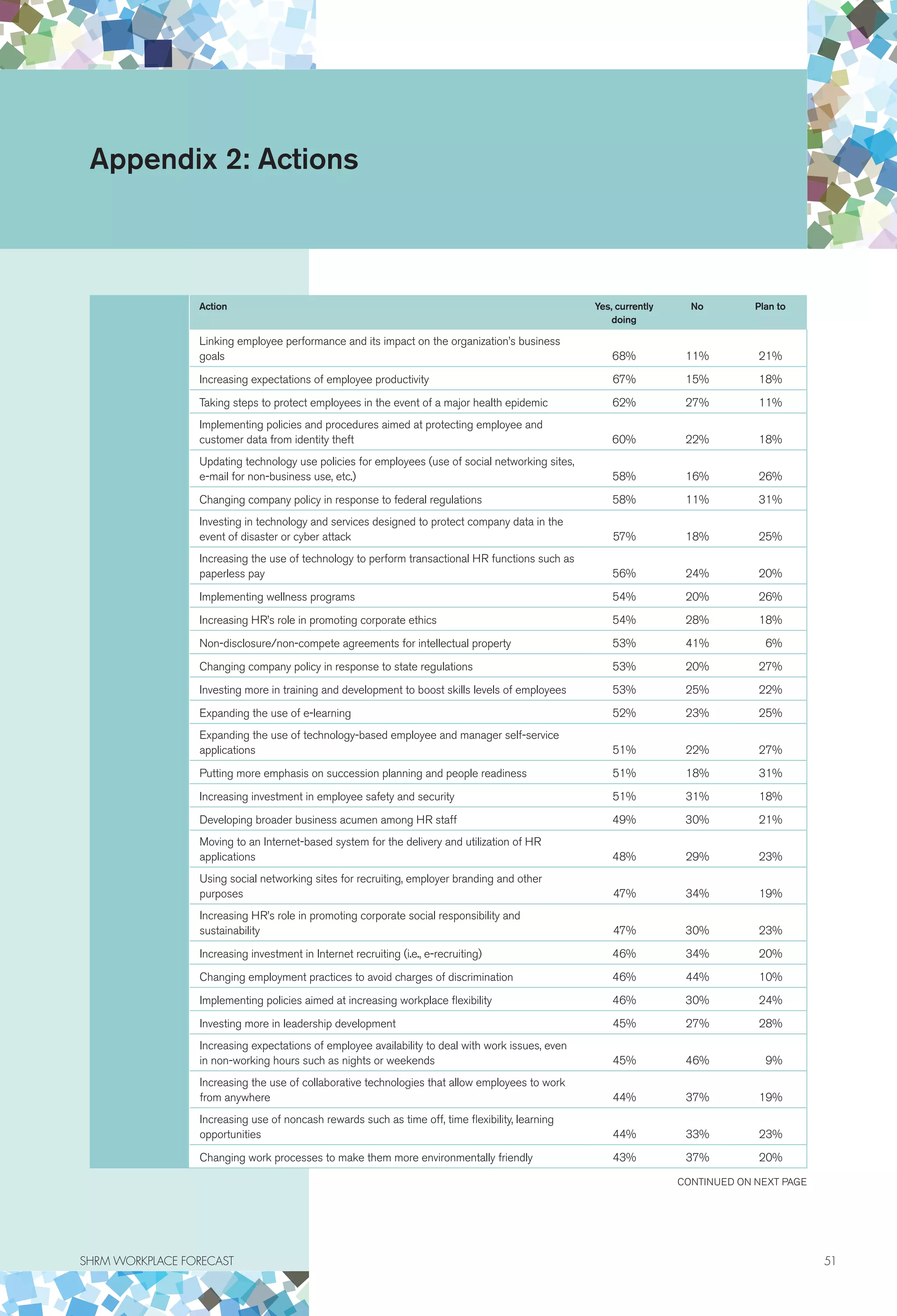 SHRM WORKPLACE FORECAST	 51
Appendix 2: Actions
Action Yes, currently
doing
No Plan to
Linking employee performance and its impact on the organization’s business
goals 68% 11% 21%
Increasing expectations of employee productivity 67% 15% 18%
Taking steps to protect employees in the event of a major health epidemic 62% 27% 11%
Implementing policies and procedures aimed at protecting employee and
customer data from identity theft 60% 22% 18%
Updating technology use policies for employees (use of social networking sites,
e-mail for non-business use, etc.) 58% 16% 26%
Changing company policy in response to federal regulations 58% 11% 31%
Investing in technology and services designed to protect company data in the
event of disaster or cyber attack 57% 18% 25%
Increasing the use of technology to perform transactional HR functions such as
paperless pay 56% 24% 20%
Implementing wellness programs 54% 20% 26%
Increasing HR’s role in promoting corporate ethics 54% 28% 18%
Non-disclosure/non-compete agreements for intellectual property 53% 41% 6%
Changing company policy in response to state regulations 53% 20% 27%
Investing more in training and development to boost skills levels of employees 53% 25% 22%
Expanding the use of e-learning 52% 23% 25%
Expanding the use of technology-based employee and manager self-service
applications 51% 22% 27%
Putting more emphasis on succession planning and people readiness 51% 18% 31%
Increasing investment in employee safety and security 51% 31% 18%
Developing broader business acumen among HR staff 49% 30% 21%
Moving to an Internet-based system for the delivery and utilization of HR
applications 48% 29% 23%
Using social networking sites for recruiting, employer branding and other
purposes 47% 34% 19%
Increasing HR’s role in promoting corporate social responsibility and
sustainability 47% 30% 23%
Increasing investment in Internet recruiting (i.e., e-recruiting) 46% 34% 20%
Changing employment practices to avoid charges of discrimination 46% 44% 10%
Implementing policies aimed at increasing workplace flexibility 46% 30% 24%
Investing more in leadership development 45% 27% 28%
Increasing expectations of employee availability to deal with work issues, even
in non-working hours such as nights or weekends 45% 46% 9%
Increasing the use of collaborative technologies that allow employees to work
from anywhere 44% 37% 19%
Increasing use of noncash rewards such as time off, time flexibility, learning
opportunities 44% 33% 23%
Changing work processes to make them more environmentally friendly 43% 37% 20%
CONTINUED ON NEXT PAGE
 