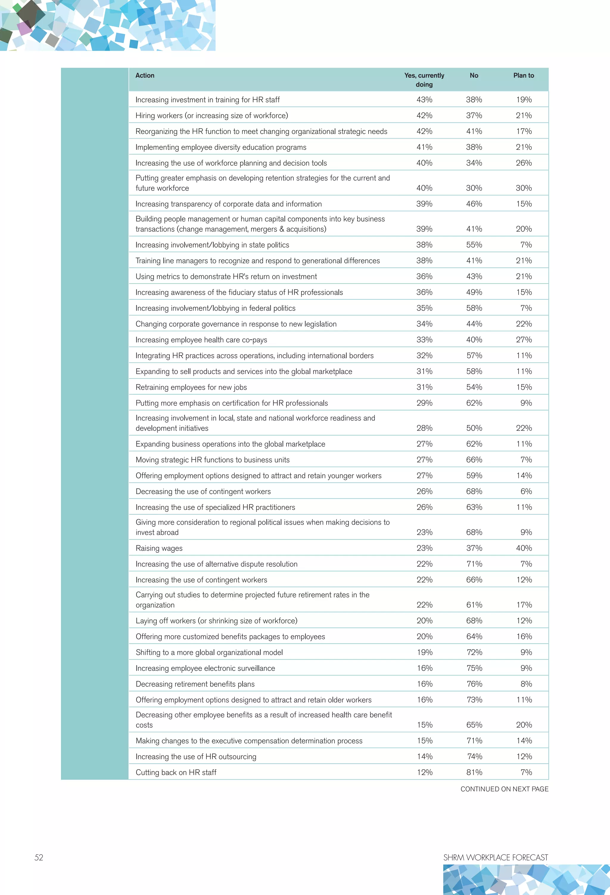 52	 SHRM WORKPLACE FORECAST
Action Yes, currently
doing
No Plan to
Increasing investment in training for HR staff 43% 38% 19%
Hiring workers (or increasing size of workforce) 42% 37% 21%
Reorganizing the HR function to meet changing organizational strategic needs 42% 41% 17%
Implementing employee diversity education programs 41% 38% 21%
Increasing the use of workforce planning and decision tools 40% 34% 26%
Putting greater emphasis on developing retention strategies for the current and
future workforce 40% 30% 30%
Increasing transparency of corporate data and information 39% 46% 15%
Building people management or human capital components into key business
transactions (change management, mergers  acquisitions) 39% 41% 20%
Increasing involvement/lobbying in state politics 38% 55% 7%
Training line managers to recognize and respond to generational differences 38% 41% 21%
Using metrics to demonstrate HR’s return on investment 36% 43% 21%
Increasing awareness of the fiduciary status of HR professionals 36% 49% 15%
Increasing involvement/lobbying in federal politics 35% 58% 7%
Changing corporate governance in response to new legislation 34% 44% 22%
Increasing employee health care co-pays 33% 40% 27%
Integrating HR practices across operations, including international borders 32% 57% 11%
Expanding to sell products and services into the global marketplace 31% 58% 11%
Retraining employees for new jobs 31% 54% 15%
Putting more emphasis on certification for HR professionals 29% 62% 9%
Increasing involvement in local, state and national workforce readiness and
development initiatives 28% 50% 22%
Expanding business operations into the global marketplace 27% 62% 11%
Moving strategic HR functions to business units 27% 66% 7%
Offering employment options designed to attract and retain younger workers 27% 59% 14%
Decreasing the use of contingent workers 26% 68% 6%
Increasing the use of specialized HR practitioners 26% 63% 11%
Giving more consideration to regional political issues when making decisions to
invest abroad 23% 68% 9%
Raising wages 23% 37% 40%
Increasing the use of alternative dispute resolution 22% 71% 7%
Increasing the use of contingent workers 22% 66% 12%
Carrying out studies to determine projected future retirement rates in the
organization 22% 61% 17%
Laying off workers (or shrinking size of workforce) 20% 68% 12%
Offering more customized benefits packages to employees 20% 64% 16%
Shifting to a more global organizational model 19% 72% 9%
Increasing employee electronic surveillance 16% 75% 9%
Decreasing retirement benefits plans 16% 76% 8%
Offering employment options designed to attract and retain older workers 16% 73% 11%
Decreasing other employee benefits as a result of increased health care benefit
costs 15% 65% 20%
Making changes to the executive compensation determination process 15% 71% 14%
Increasing the use of HR outsourcing 14% 74% 12%
Cutting back on HR staff 12% 81% 7%
CONTINUED ON NEXT PAGE
 