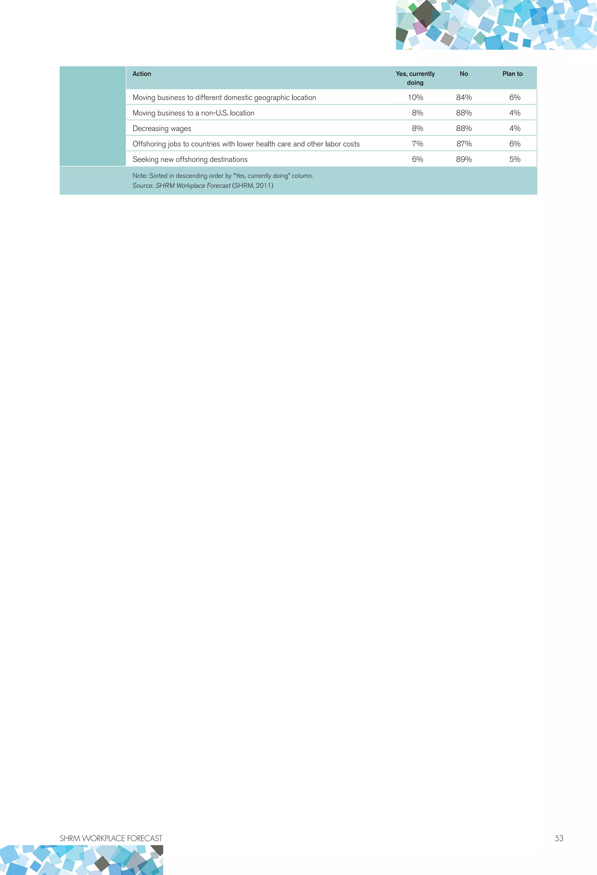 SHRM WORKPLACE FORECAST	 53
Action Yes, currently
doing
No Plan to
Moving business to different domestic geographic location 10% 84% 6%
Moving business to a non-U.S. location 8% 88% 4%
Decreasing wages 8% 88% 4%
Offshoring jobs to countries with lower health care and other labor costs 7% 87% 6%
Seeking new offshoring destinations 6% 89% 5%
Note: Sorted in descending order by “Yes, currently doing” column.
Source: SHRM Workplace Forecast (SHRM, 2011)
 