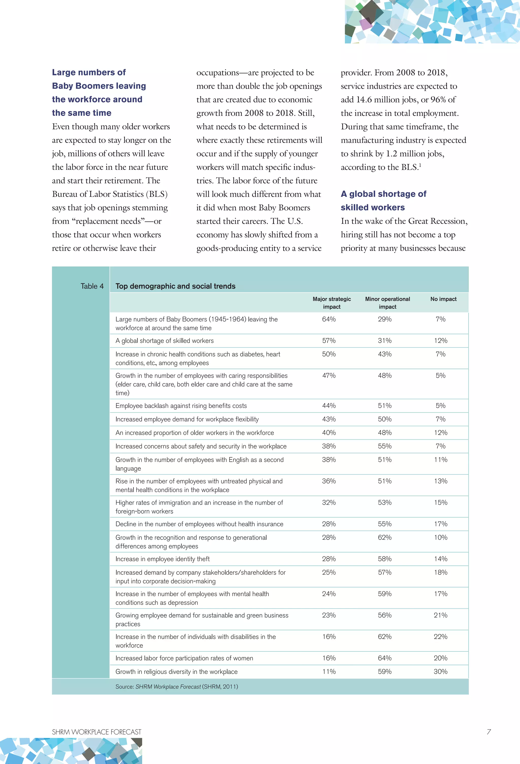 SHRM WORKPLACE FORECAST	 7
Large numbers of
Baby Boomers leaving
the workforce around
the same time
Even though many older workers
are expected to stay longer on the
job, millions of others will leave
the labor force in the near future
and start their retirement. The
Bureau of Labor Statistics (BLS)
says that job openings stemming
from “replacement needs”—or
those that occur when workers
retire or otherwise leave their
occupations—are projected to be
more than double the job openings
that are created due to economic
growth from 2008 to 2018. Still,
what needs to be determined is
where exactly these retirements will
occur and if the supply of younger
workers will match specific indus-
tries. The labor force of the future
will look much different from what
it did when most Baby Boomers
started their careers. The U.S.
economy has slowly shifted from a
goods-producing entity to a service
provider. From 2008 to 2018,
service industries are expected to
add 14.6 million jobs, or 96% of
the increase in total employment.
During that same timeframe, the
manufacturing industry is expected
to shrink by 1.2 million jobs,
according to the BLS.1
A global shortage of
skilled workers
In the wake of the Great Recession,
hiring still has not become a top
priority at many businesses because
Table 4 Top demographic and social trends
Major strategic
impact
Minor operational
impact
No impact
Large numbers of Baby Boomers (1945-1964) leaving the
workforce at around the same time
64% 29% 7%
A global shortage of skilled workers 57% 31% 12%
Increase in chronic health conditions such as diabetes, heart
conditions, etc., among employees
50% 43% 7%
Growth in the number of employees with caring responsibilities
(elder care, child care, both elder care and child care at the same
time)
47% 48% 5%
Employee backlash against rising benefits costs 44% 51% 5%
Increased employee demand for workplace flexibility 43% 50% 7%
An increased proportion of older workers in the workforce 40% 48% 12%
Increased concerns about safety and security in the workplace 38% 55% 7%
Growth in the number of employees with English as a second
language
38% 51% 11%
Rise in the number of employees with untreated physical and
mental health conditions in the workplace
36% 51% 13%
Higher rates of immigration and an increase in the number of
foreign-born workers
32% 53% 15%
Decline in the number of employees without health insurance 28% 55% 17%
Growth in the recognition and response to generational
differences among employees
28% 62% 10%
Increase in employee identity theft 28% 58% 14%
Increased demand by company stakeholders/shareholders for
input into corporate decision-making
25% 57% 18%
Increase in the number of employees with mental health
conditions such as depression
24% 59% 17%
Growing employee demand for sustainable and green business
practices
23% 56% 21%
Increase in the number of individuals with disabilities in the
workforce
16% 62% 22%
Increased labor force participation rates of women 16% 64% 20%
Growth in religious diversity in the workplace 11% 59% 30%
Source: SHRM Workplace Forecast (SHRM, 2011)
 