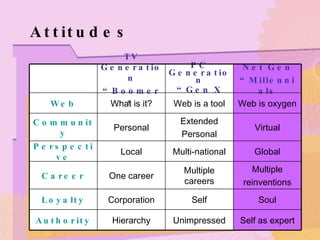 Attitudes Self as expert Unimpressed Hierarchy Authority Soul Self Corporation Loyalty Multiple reinventions Multiple careers One career Career Global Multi-national Local Perspective Virtual Extended Personal Personal Community Web is oxygen Web is a tool What is it? Web Net Gen “ Millennials PC Generation “ Gen X TV Generation “ Boomers 