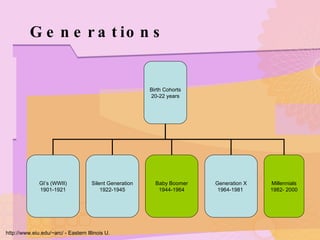 Generations http://www.eiu.edu/~arc/ - Eastern Illinois U. Birth Cohorts 20-22 years GI’s (WWII) 1901-1921 Silent Generation 1922-1945 Baby Boomer 1944-1964 Generation X 1964-1981  Millennials 1982- 2000 